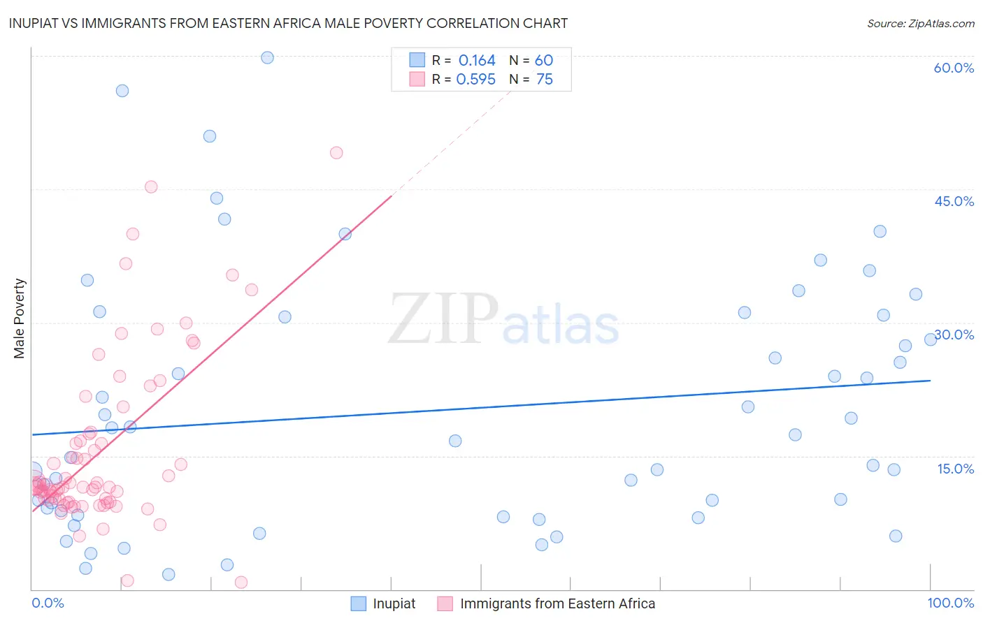 Inupiat vs Immigrants from Eastern Africa Male Poverty