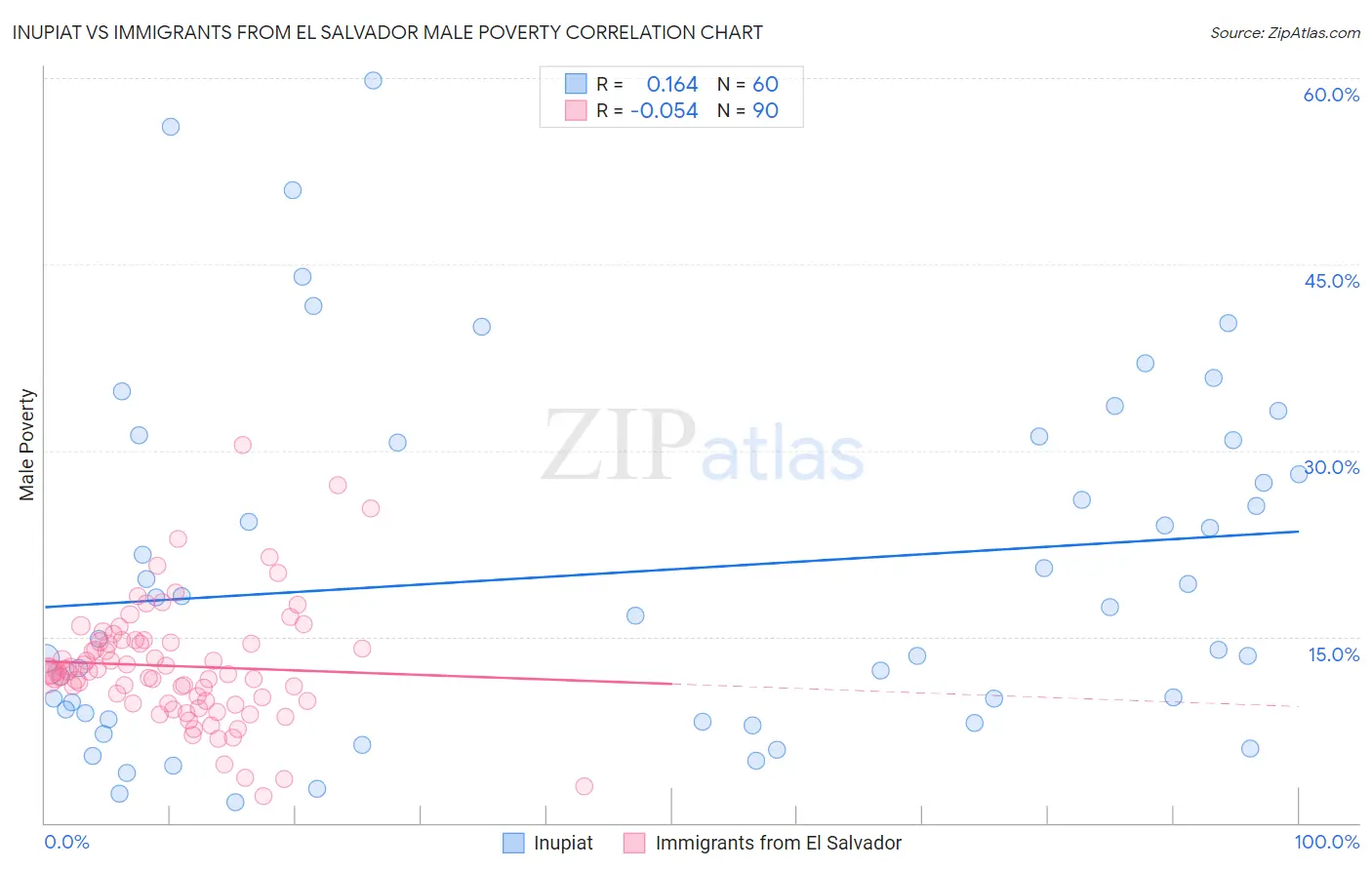 Inupiat vs Immigrants from El Salvador Male Poverty