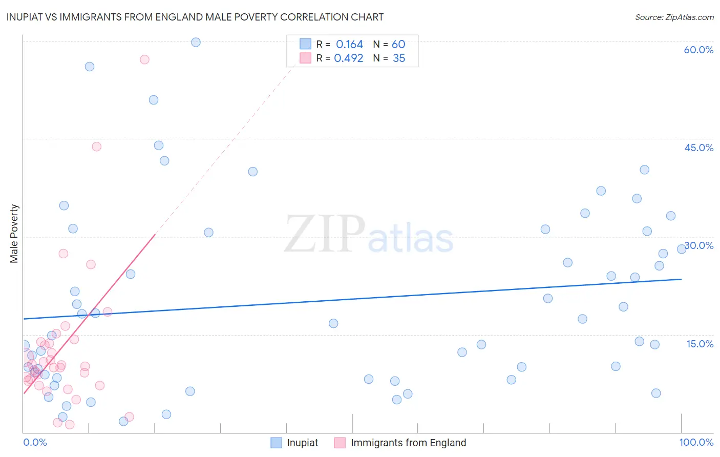 Inupiat vs Immigrants from England Male Poverty