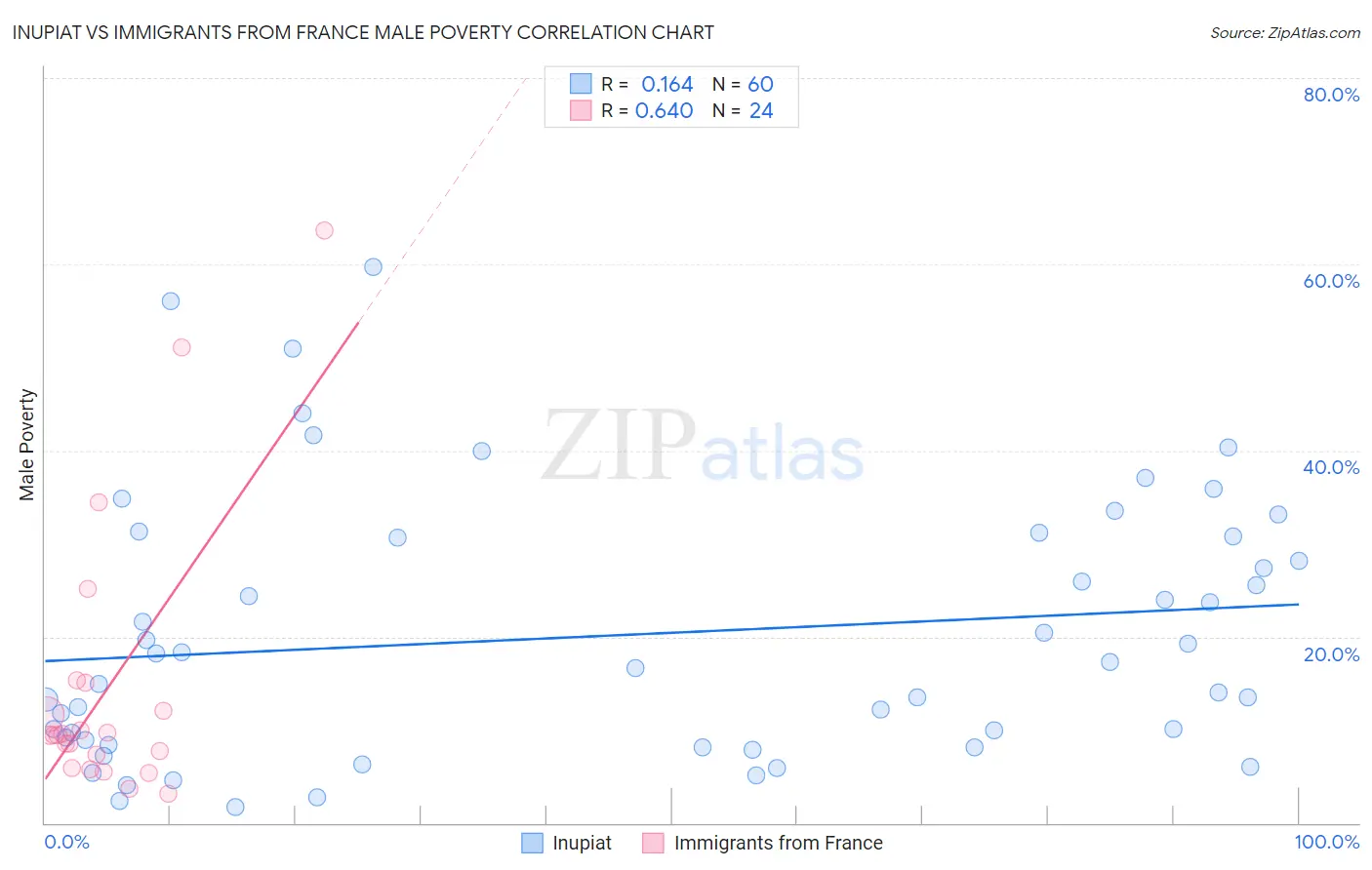 Inupiat vs Immigrants from France Male Poverty