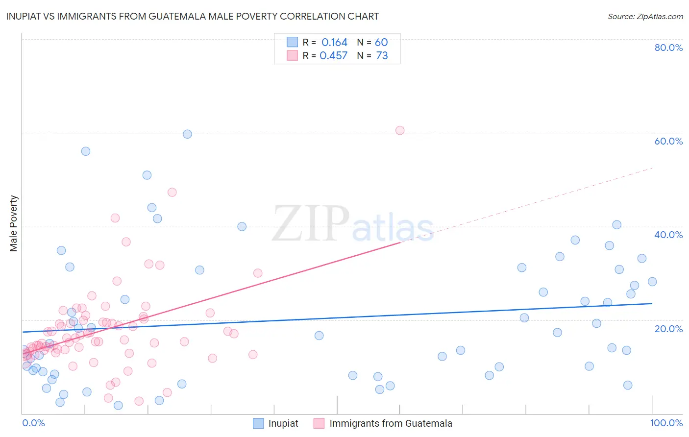 Inupiat vs Immigrants from Guatemala Male Poverty