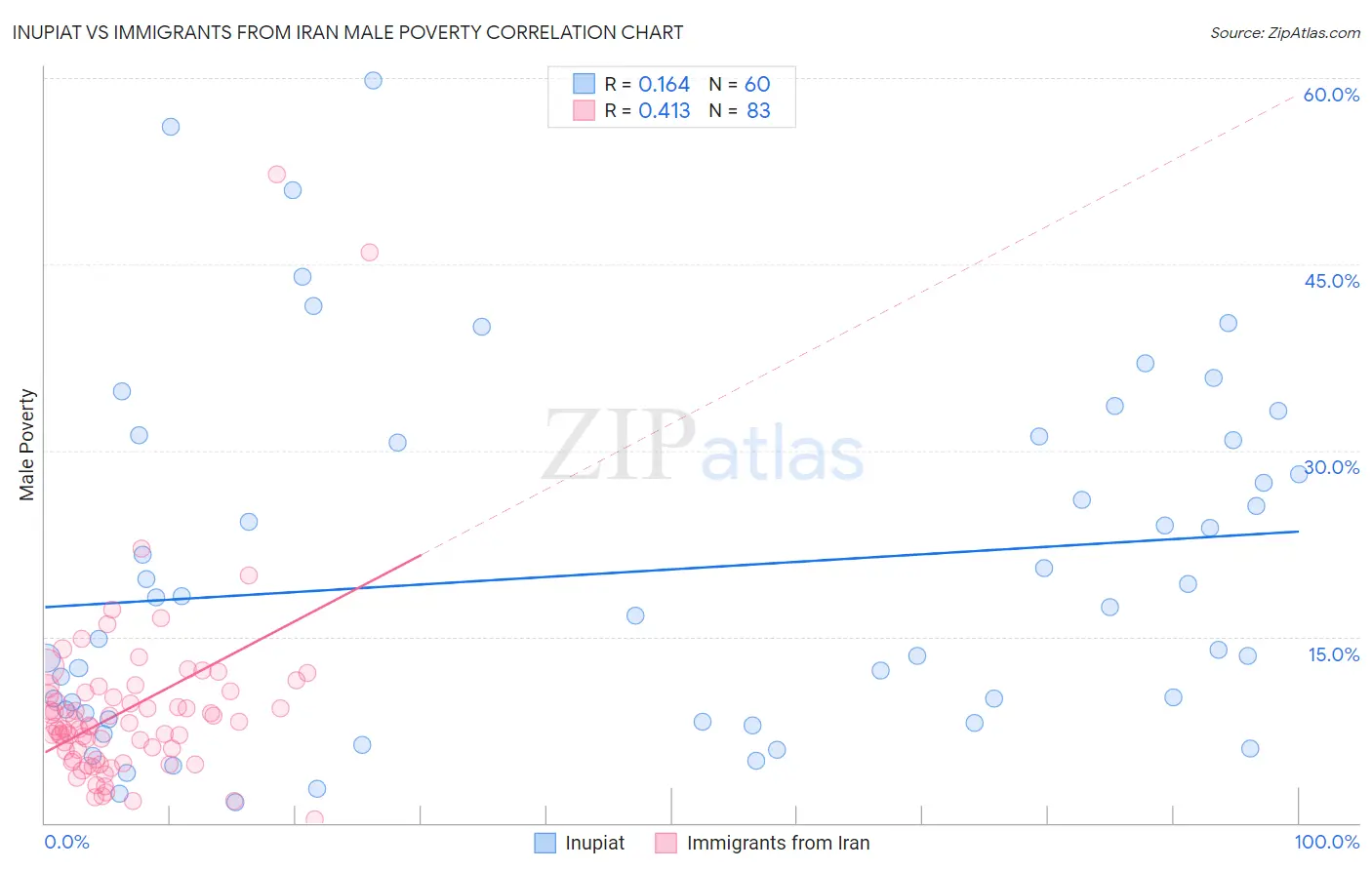 Inupiat vs Immigrants from Iran Male Poverty