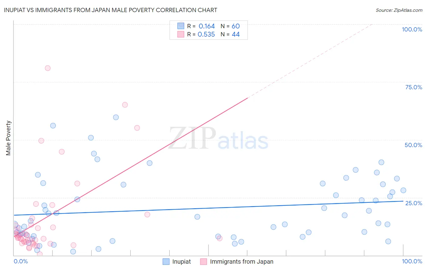 Inupiat vs Immigrants from Japan Male Poverty