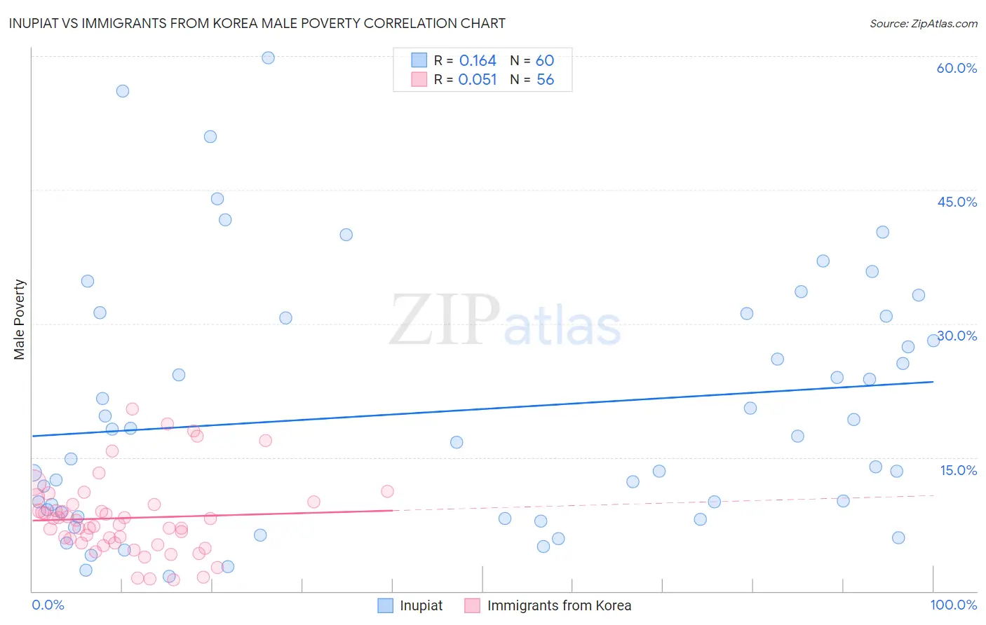 Inupiat vs Immigrants from Korea Male Poverty