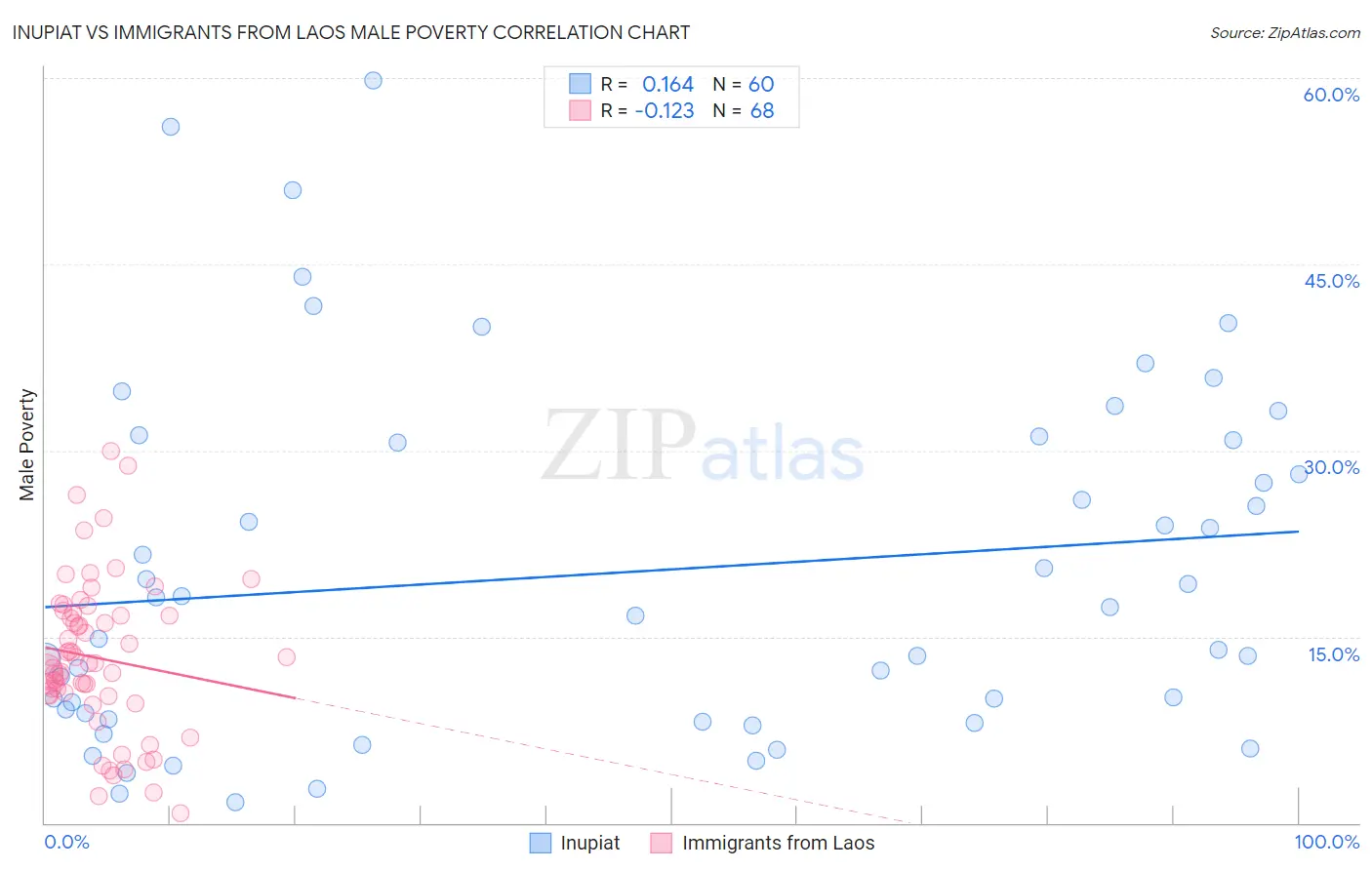 Inupiat vs Immigrants from Laos Male Poverty