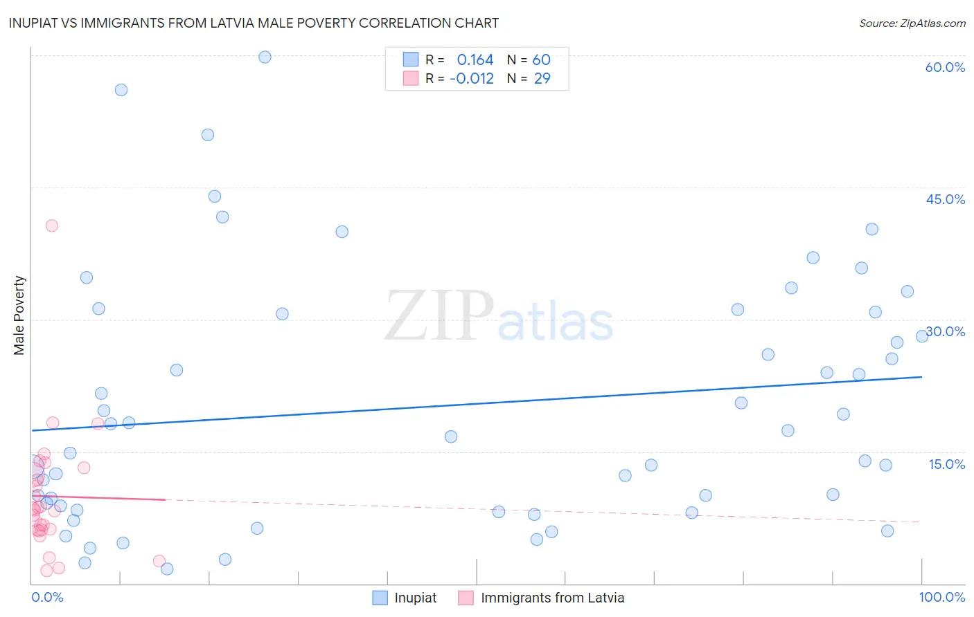 Inupiat vs Immigrants from Latvia Male Poverty