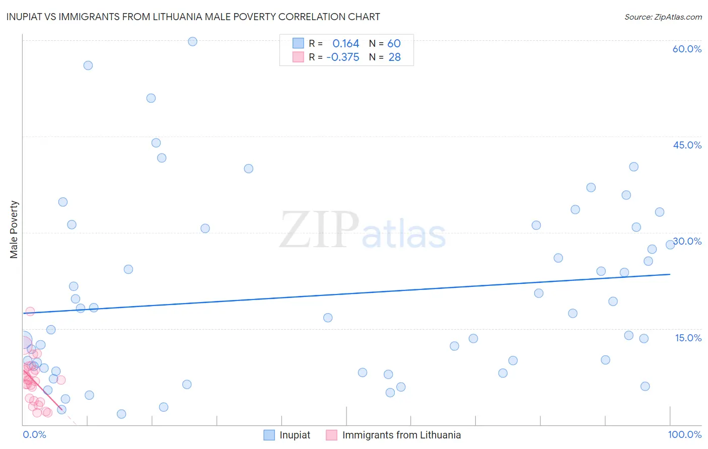 Inupiat vs Immigrants from Lithuania Male Poverty