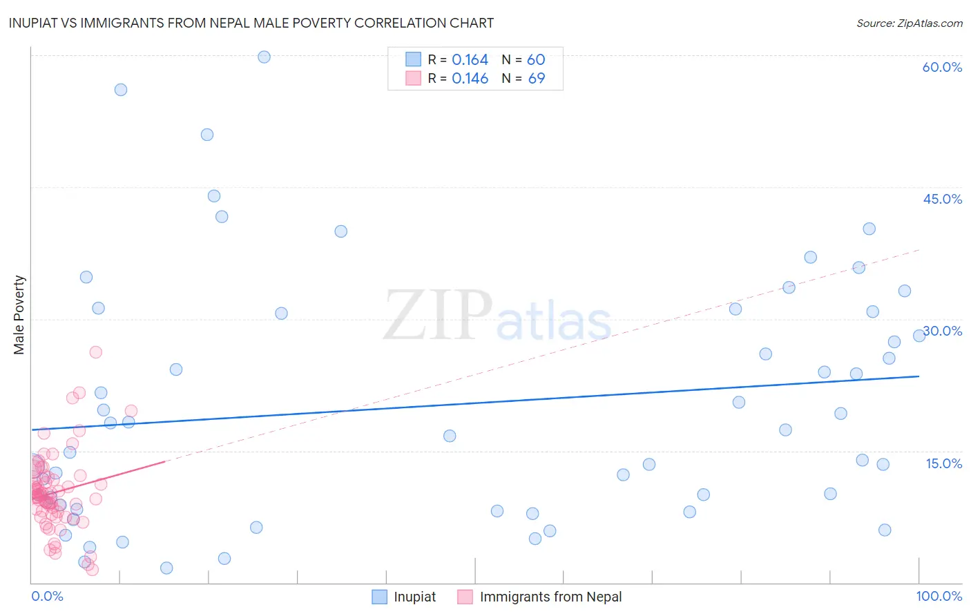 Inupiat vs Immigrants from Nepal Male Poverty