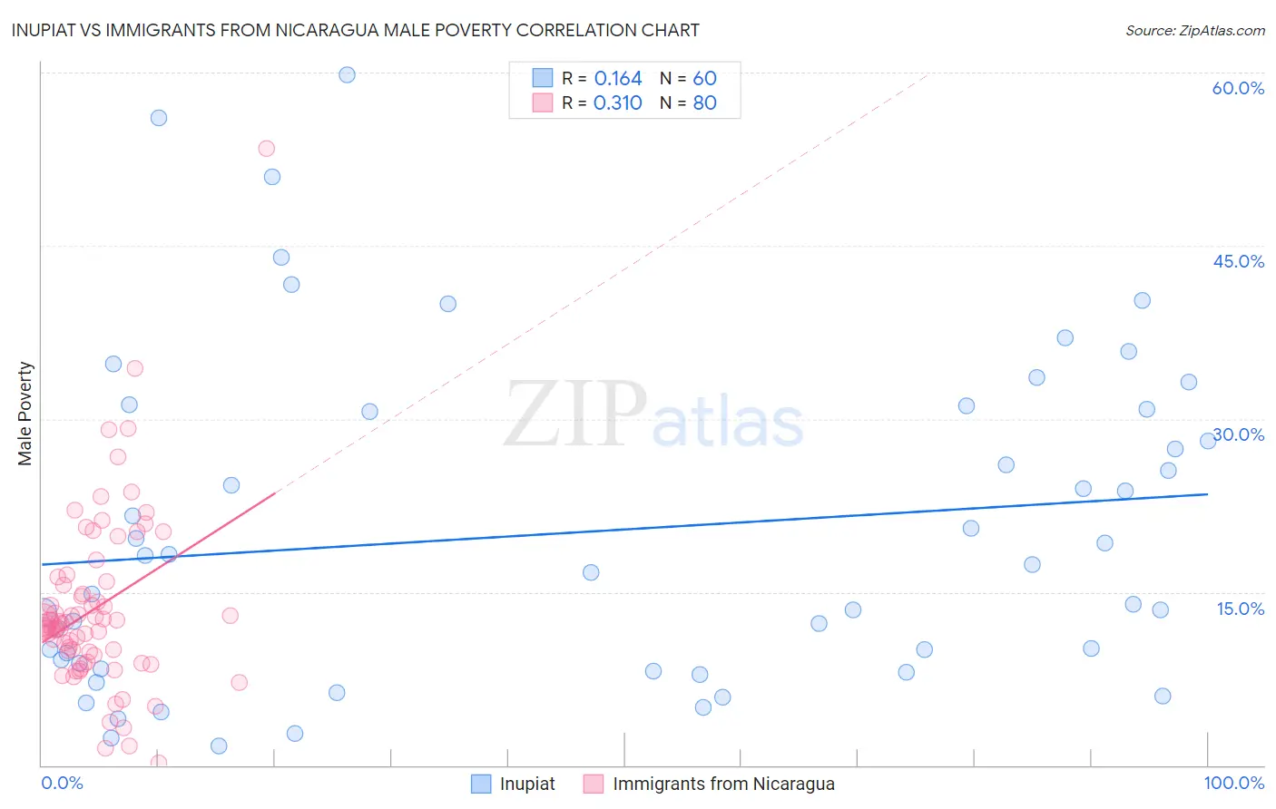 Inupiat vs Immigrants from Nicaragua Male Poverty