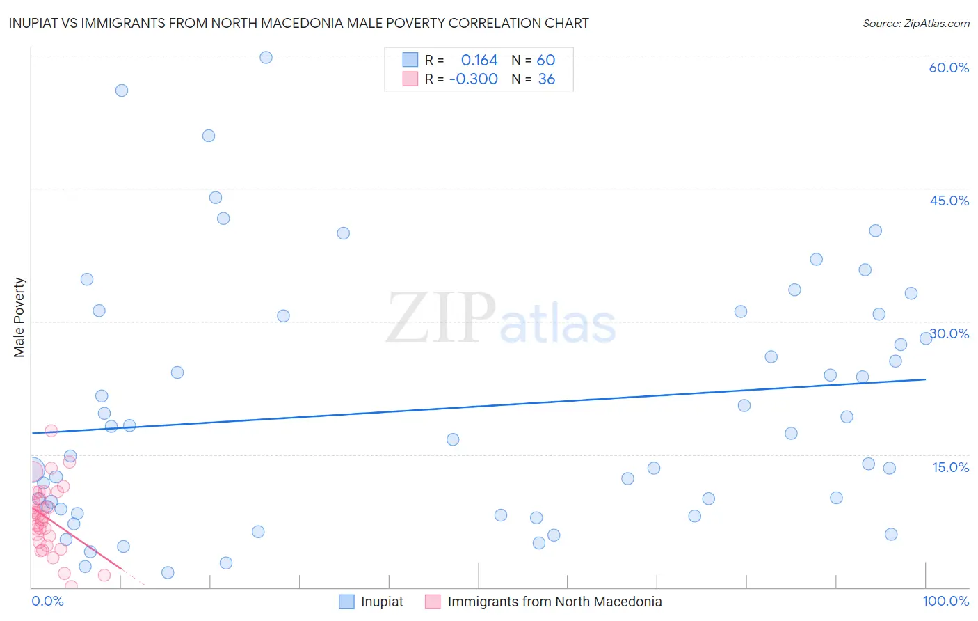 Inupiat vs Immigrants from North Macedonia Male Poverty