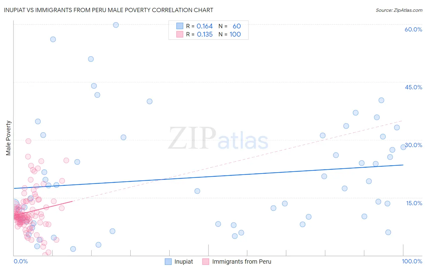 Inupiat vs Immigrants from Peru Male Poverty