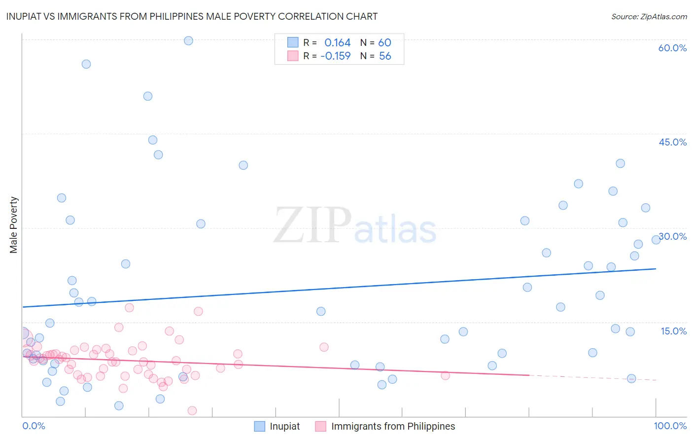 Inupiat vs Immigrants from Philippines Male Poverty