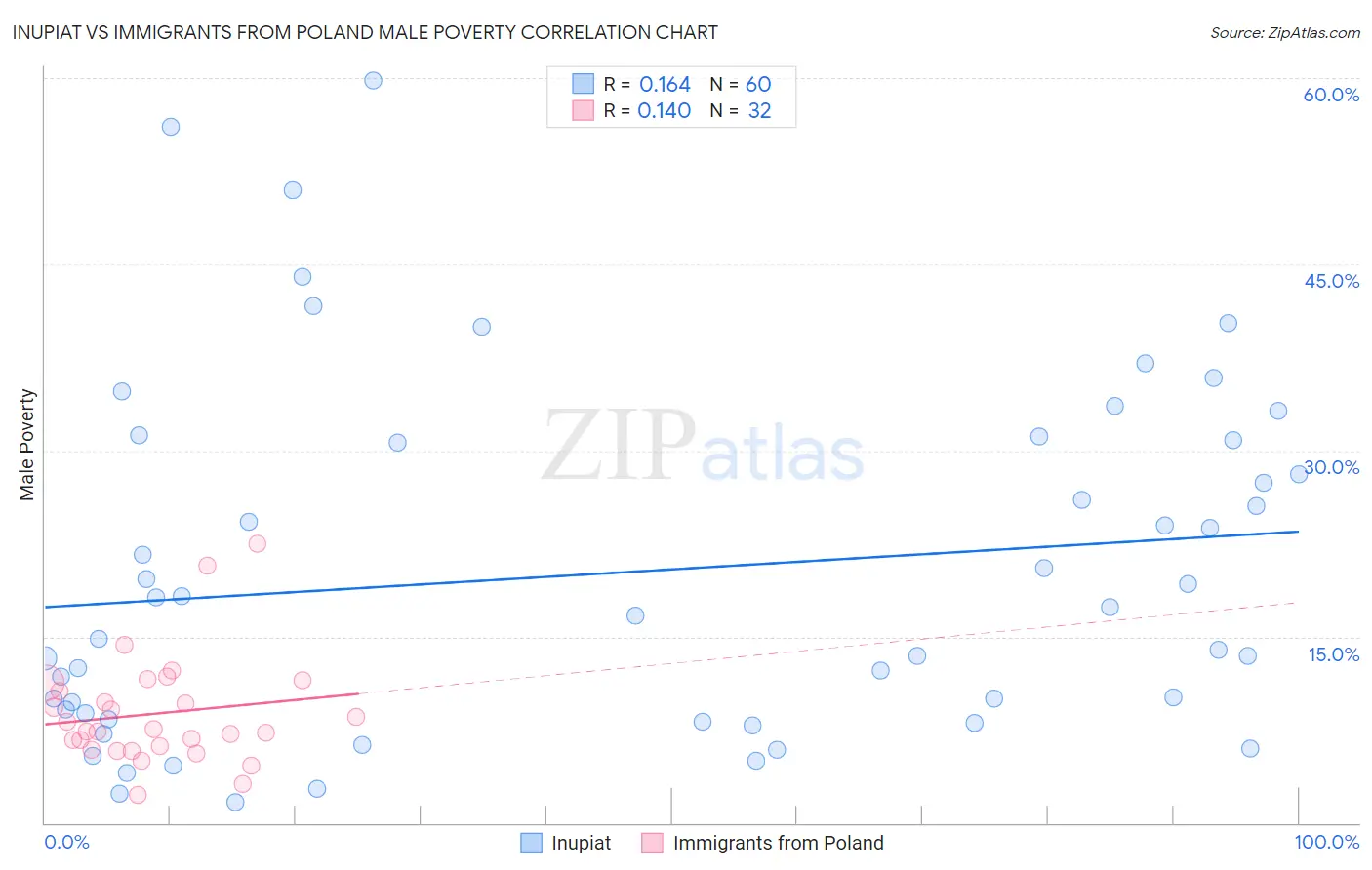 Inupiat vs Immigrants from Poland Male Poverty