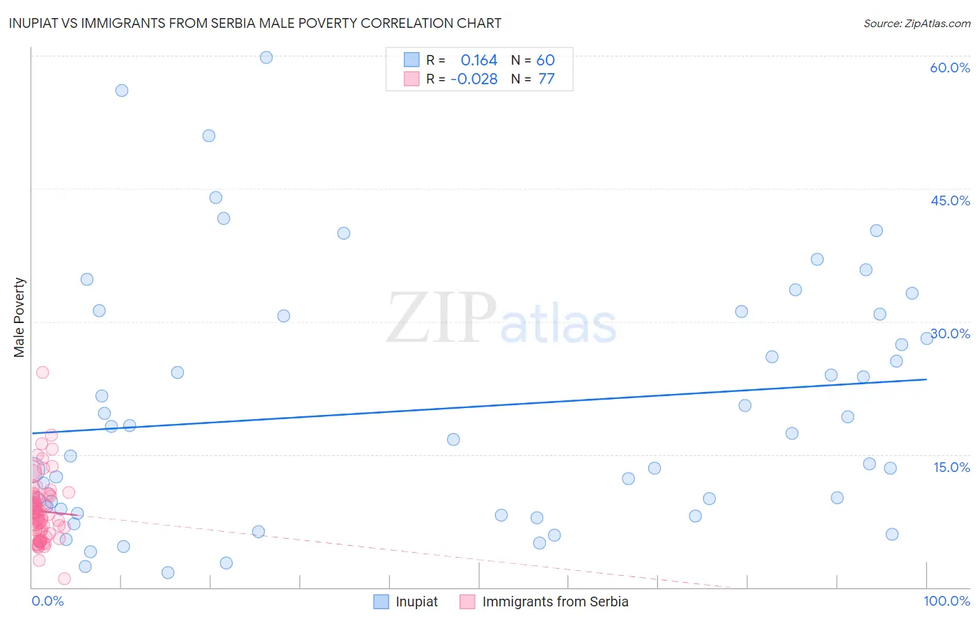 Inupiat vs Immigrants from Serbia Male Poverty