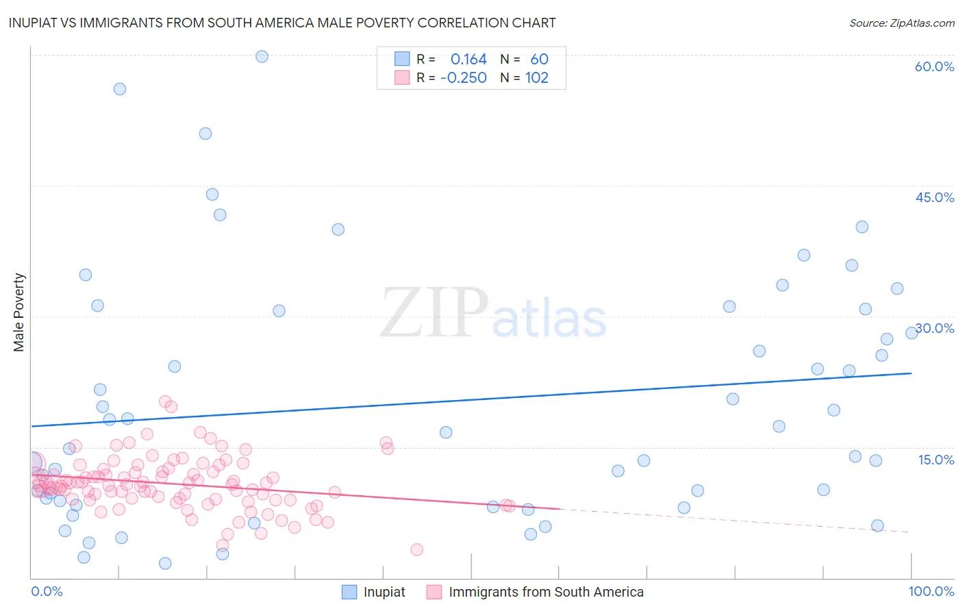 Inupiat vs Immigrants from South America Male Poverty