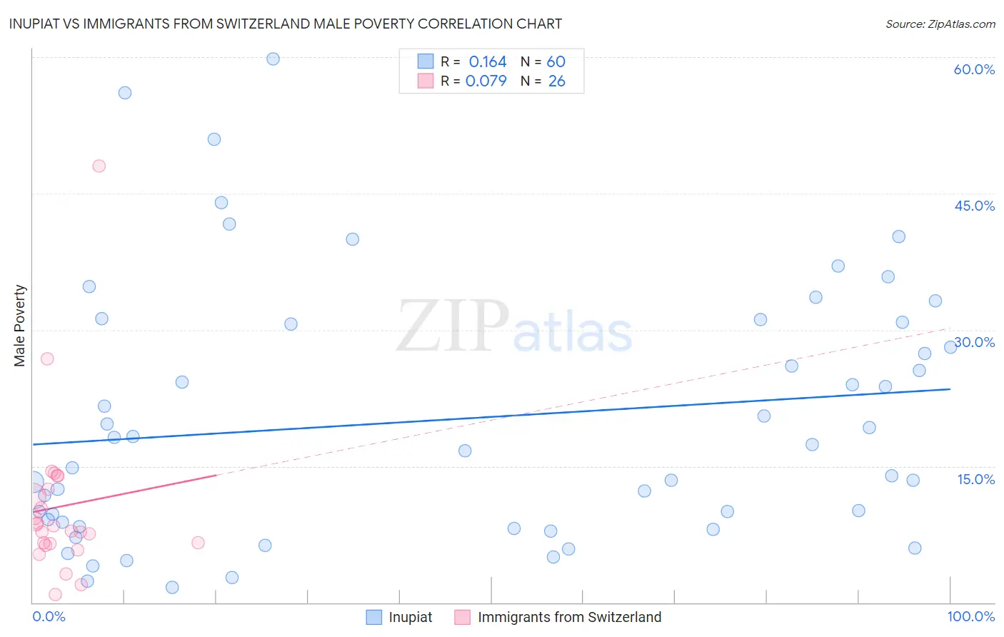 Inupiat vs Immigrants from Switzerland Male Poverty