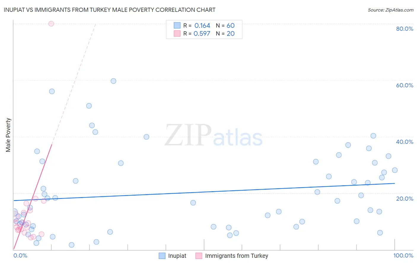 Inupiat vs Immigrants from Turkey Male Poverty