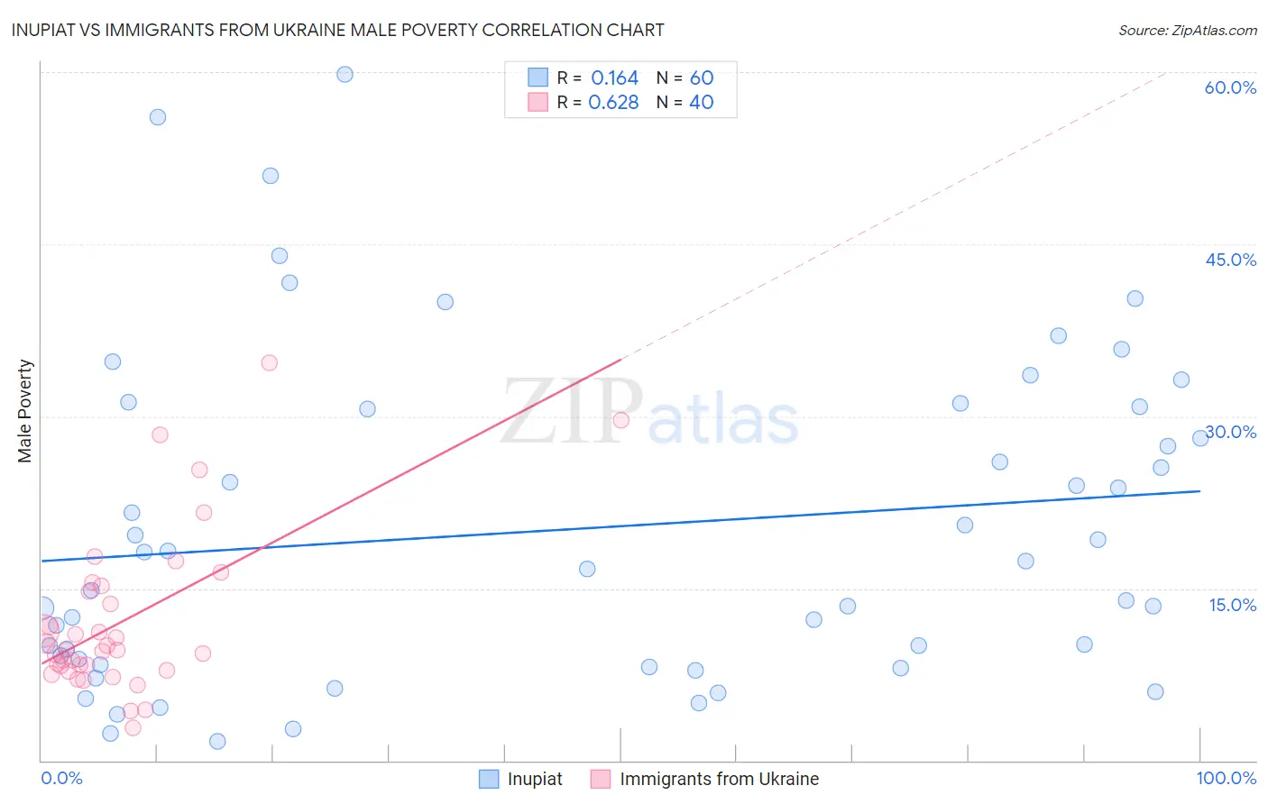 Inupiat vs Immigrants from Ukraine Male Poverty