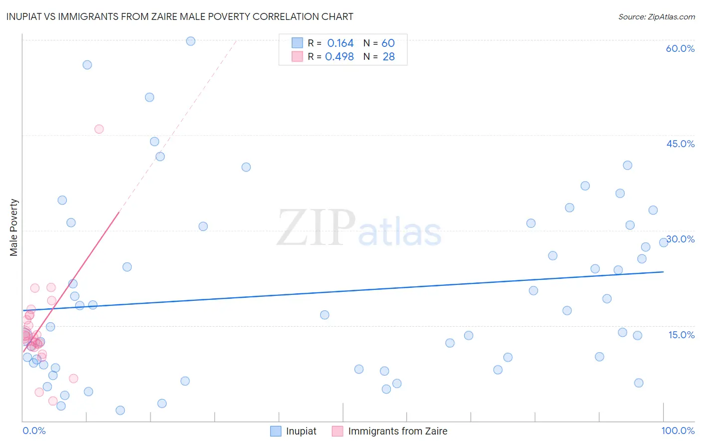 Inupiat vs Immigrants from Zaire Male Poverty
