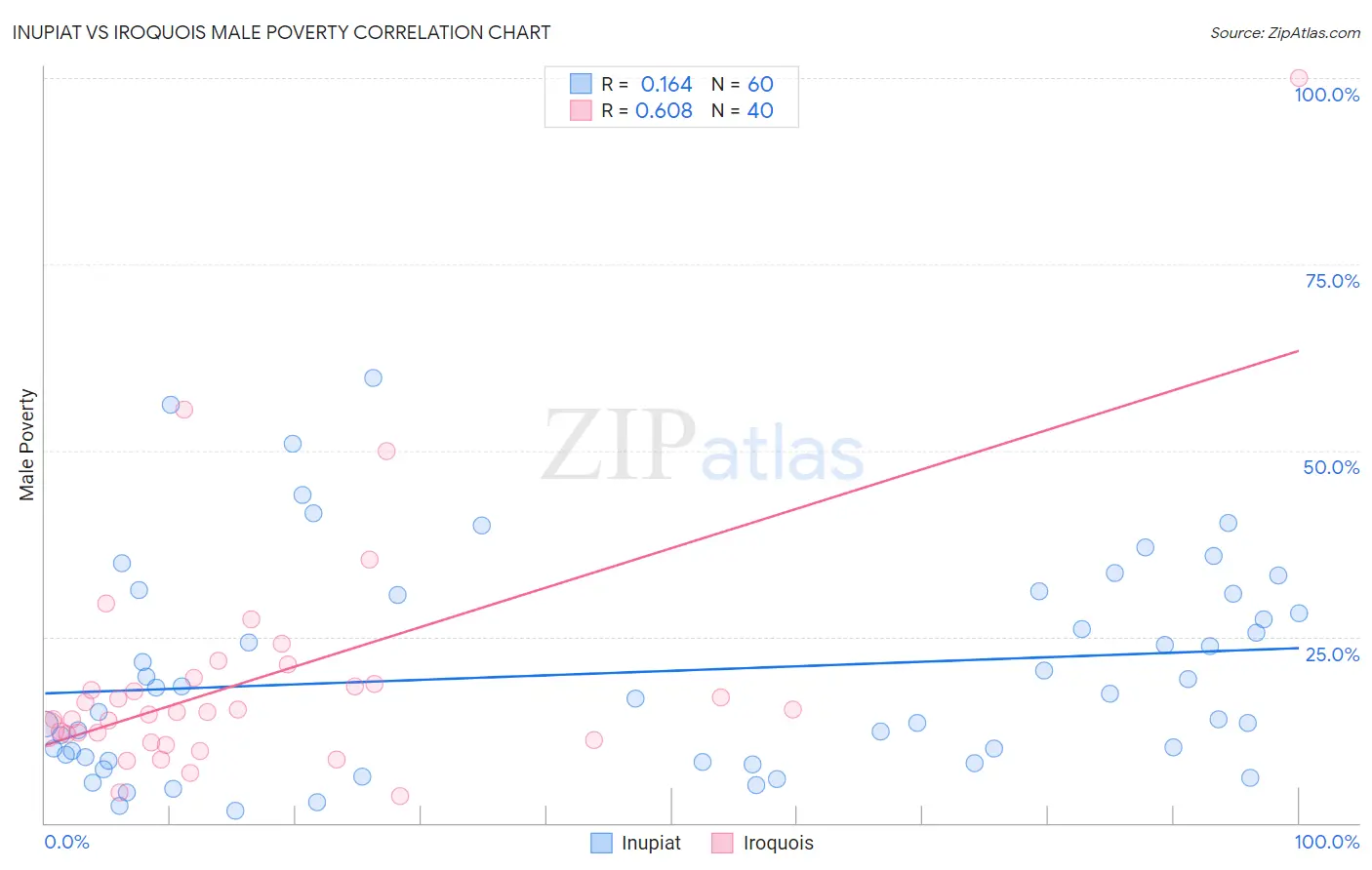 Inupiat vs Iroquois Male Poverty