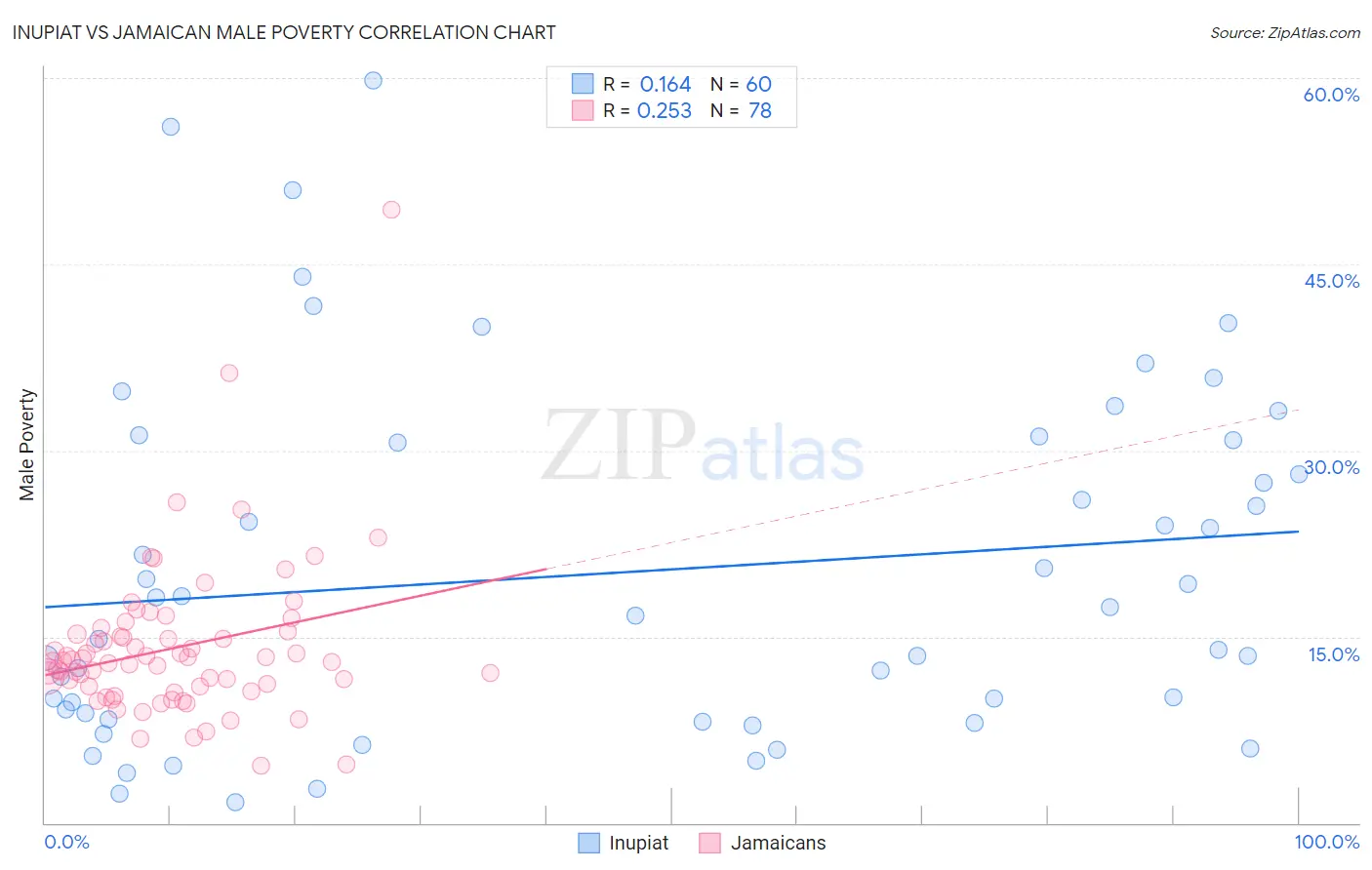 Inupiat vs Jamaican Male Poverty