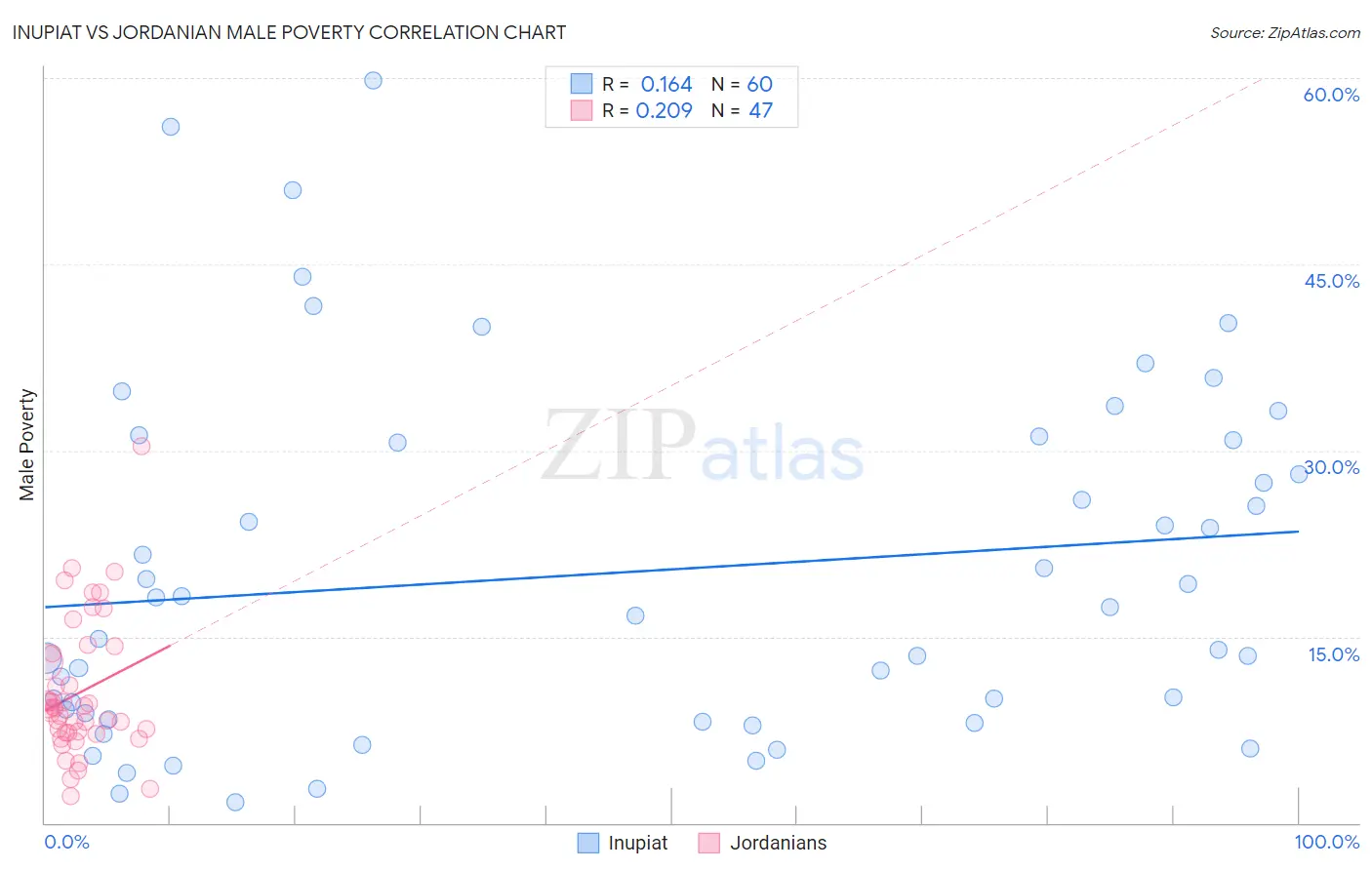 Inupiat vs Jordanian Male Poverty