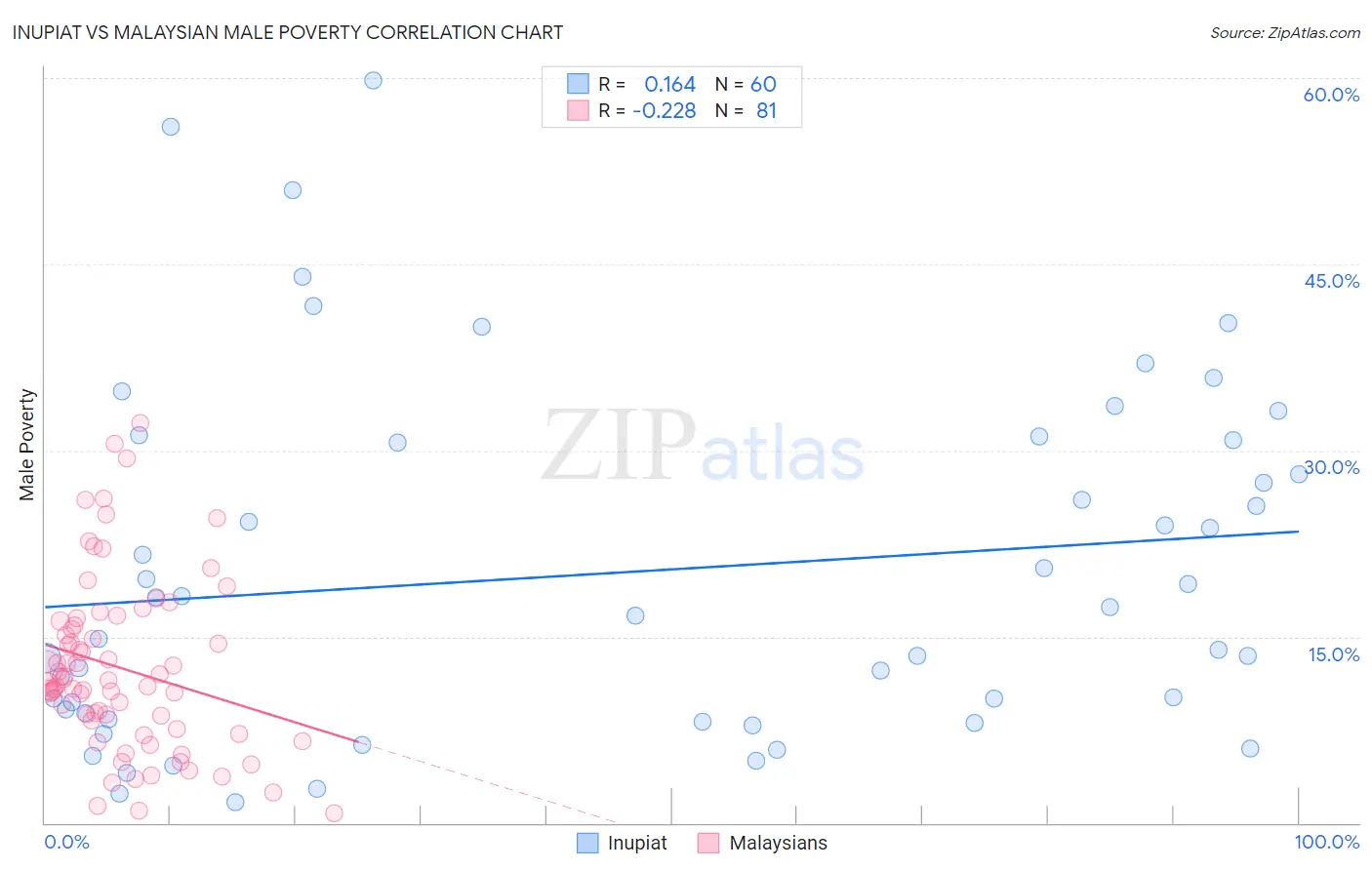 Inupiat vs Malaysian Male Poverty