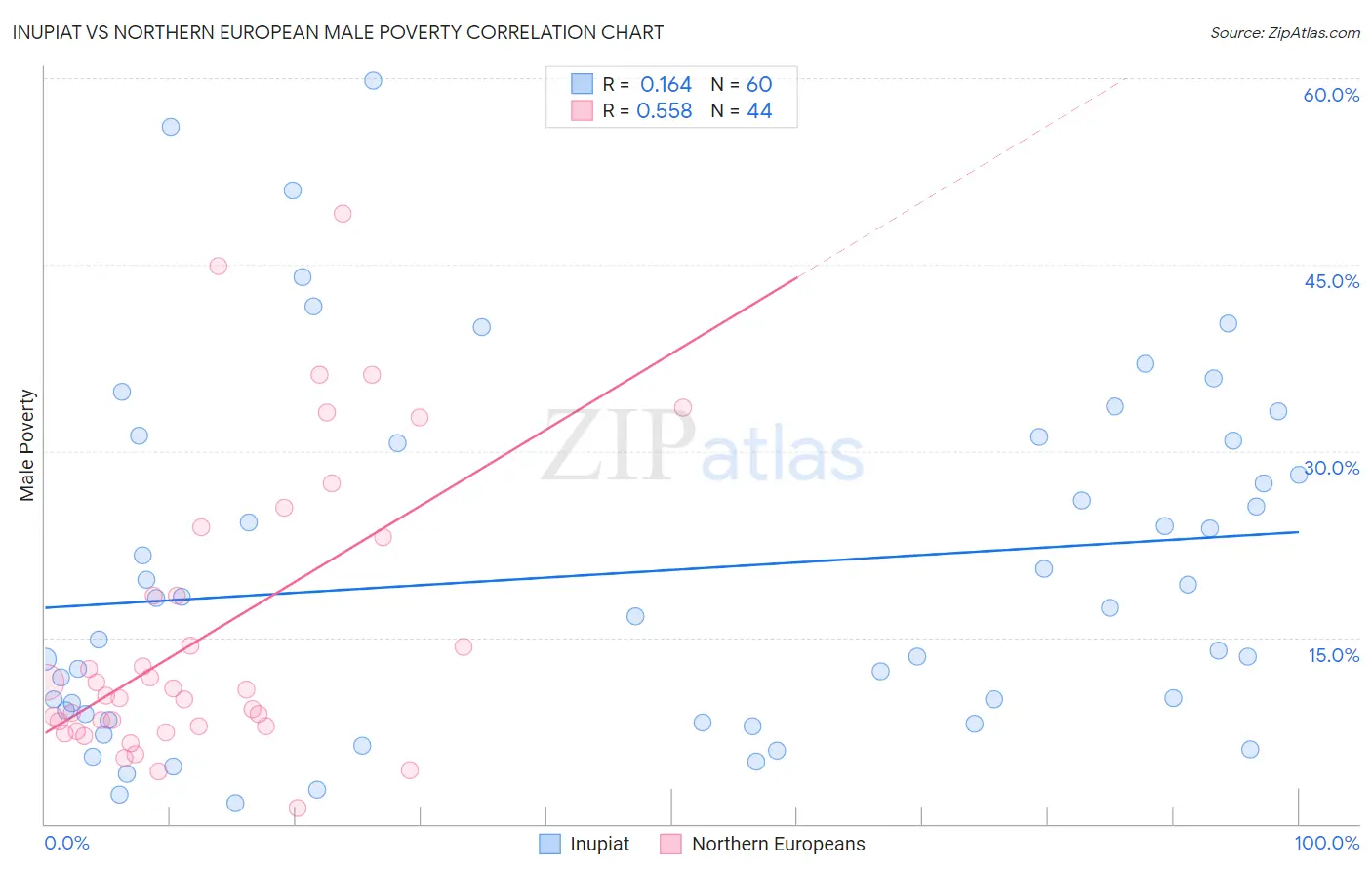 Inupiat vs Northern European Male Poverty