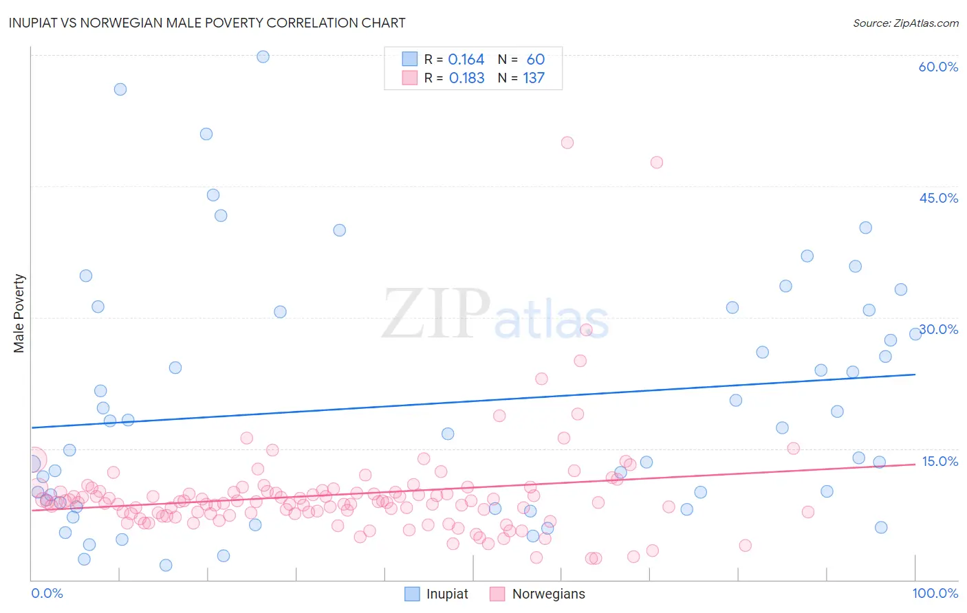 Inupiat vs Norwegian Male Poverty