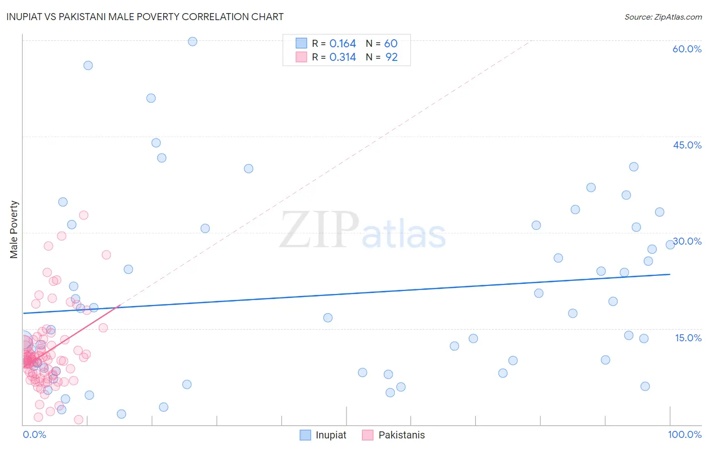 Inupiat vs Pakistani Male Poverty