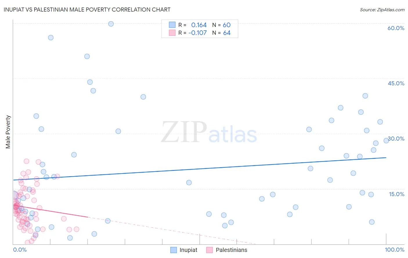 Inupiat vs Palestinian Male Poverty