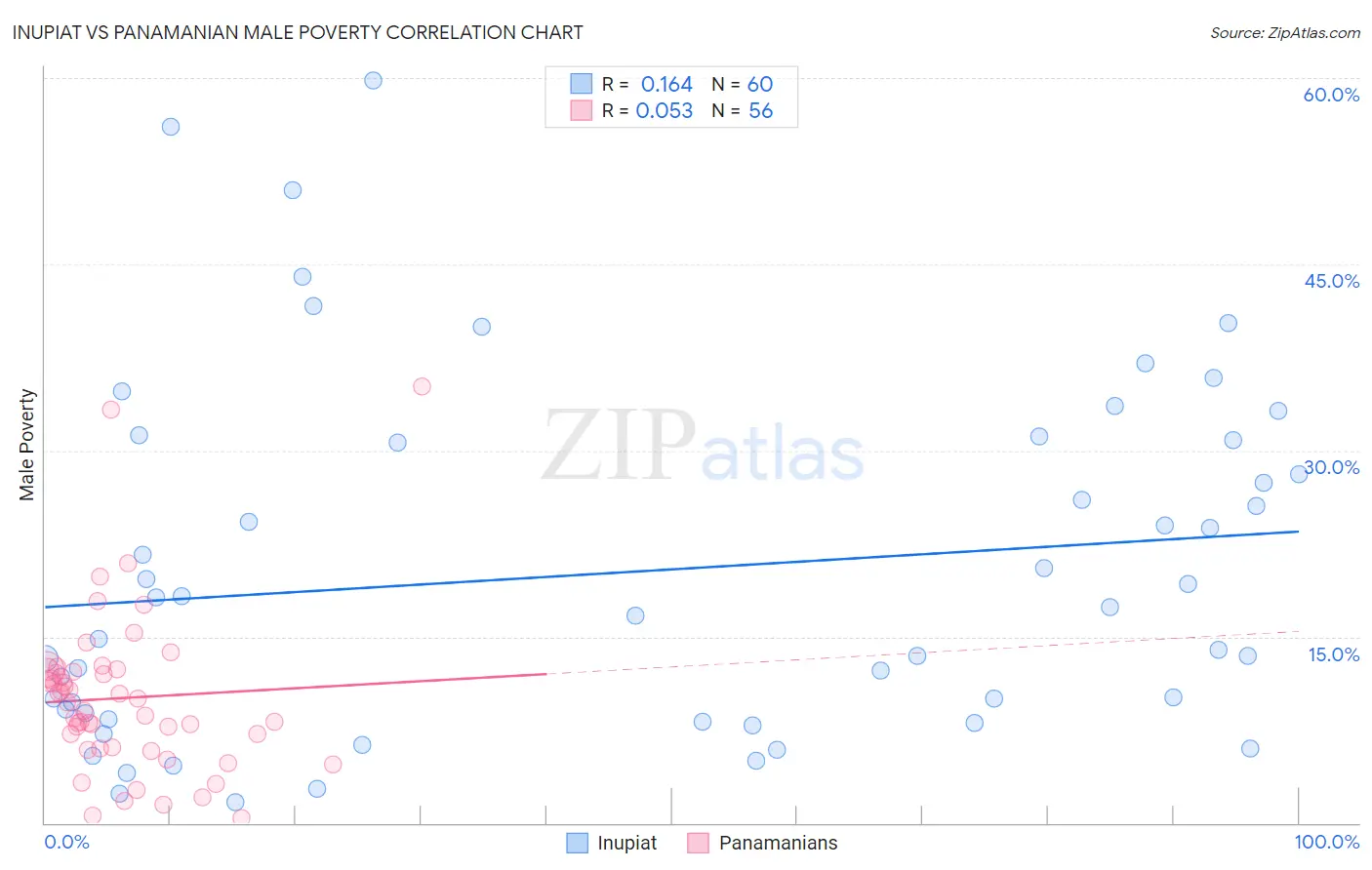 Inupiat vs Panamanian Male Poverty