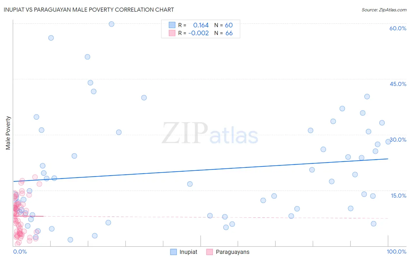 Inupiat vs Paraguayan Male Poverty