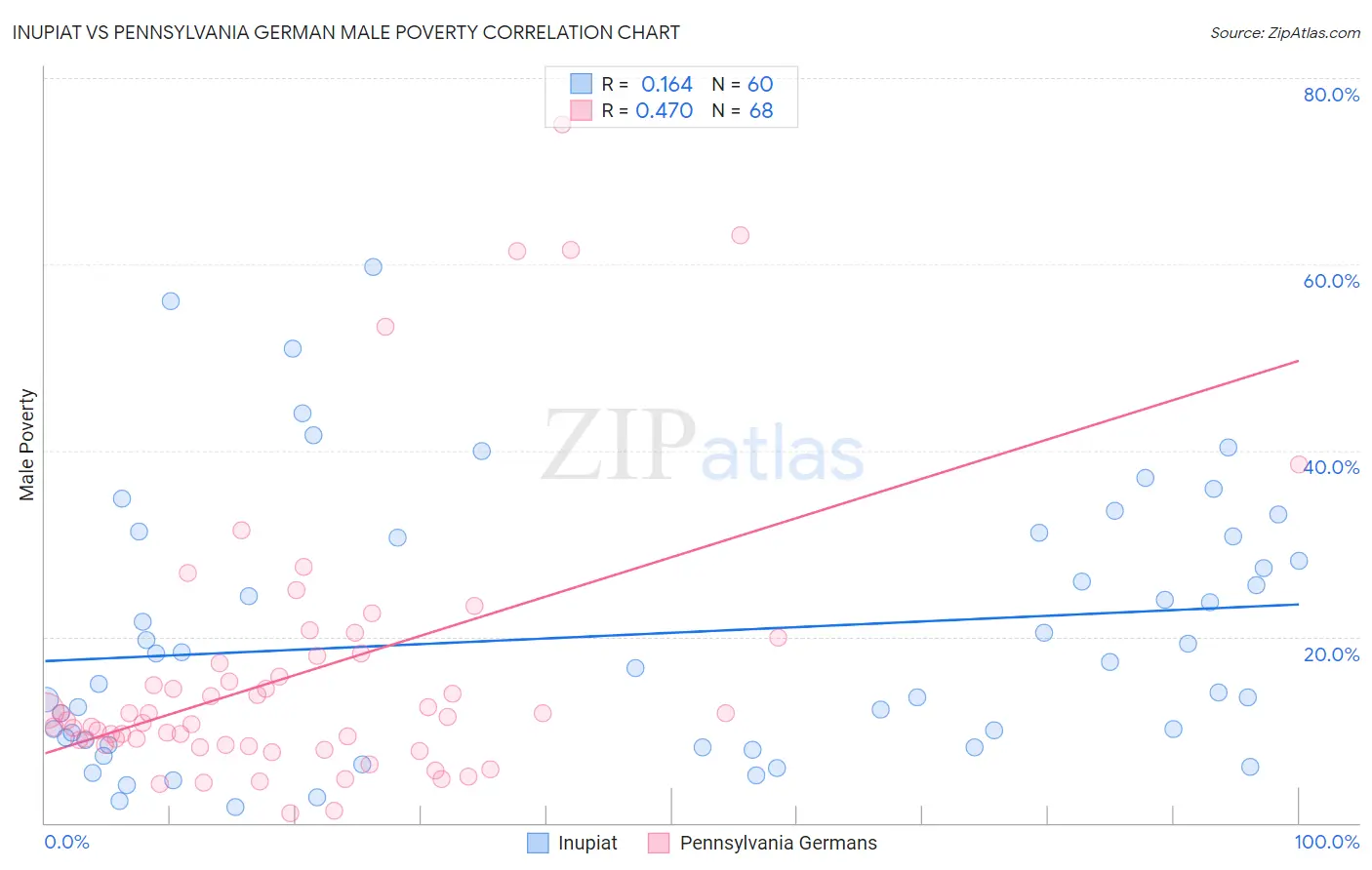 Inupiat vs Pennsylvania German Male Poverty