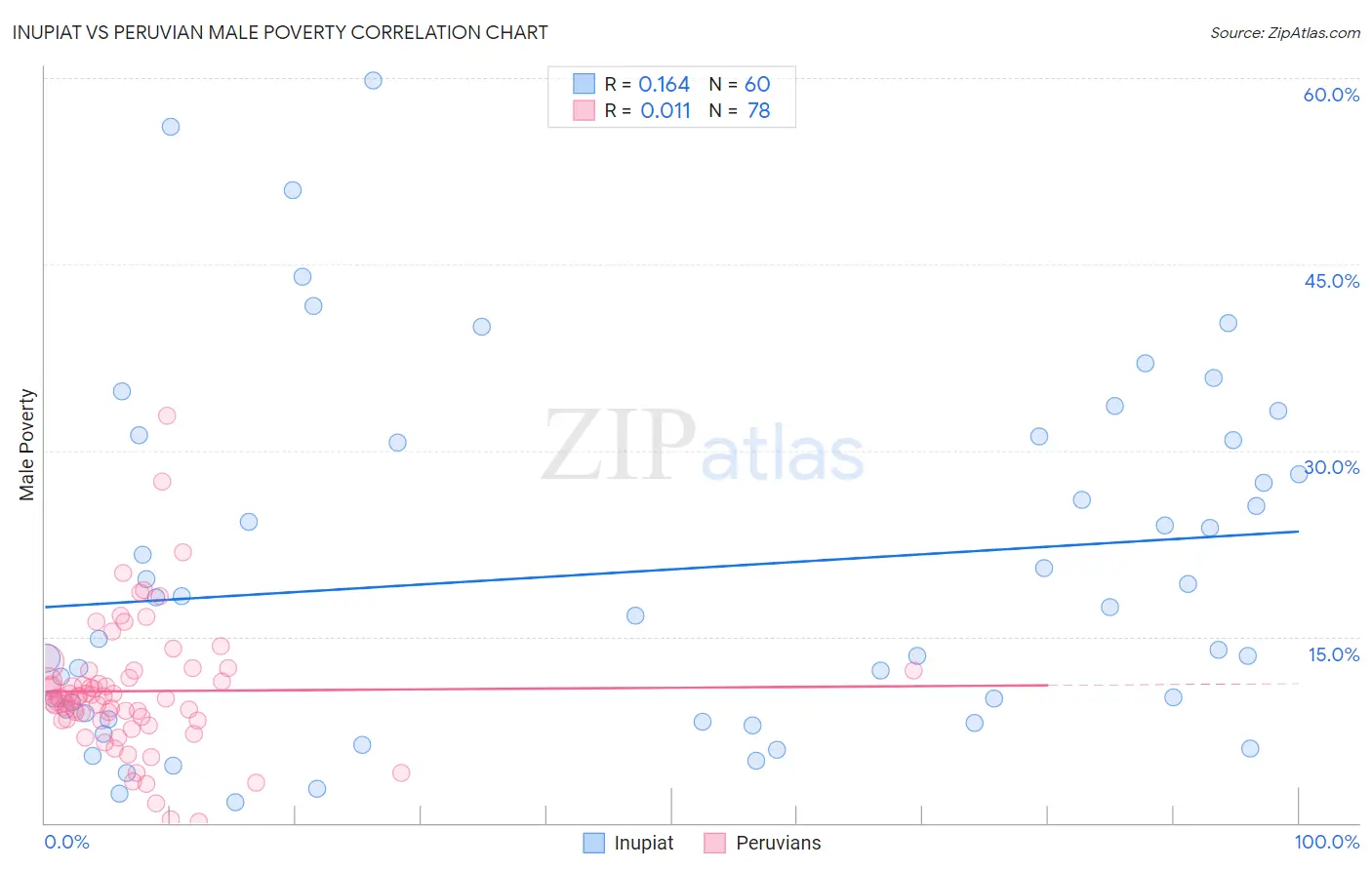 Inupiat vs Peruvian Male Poverty