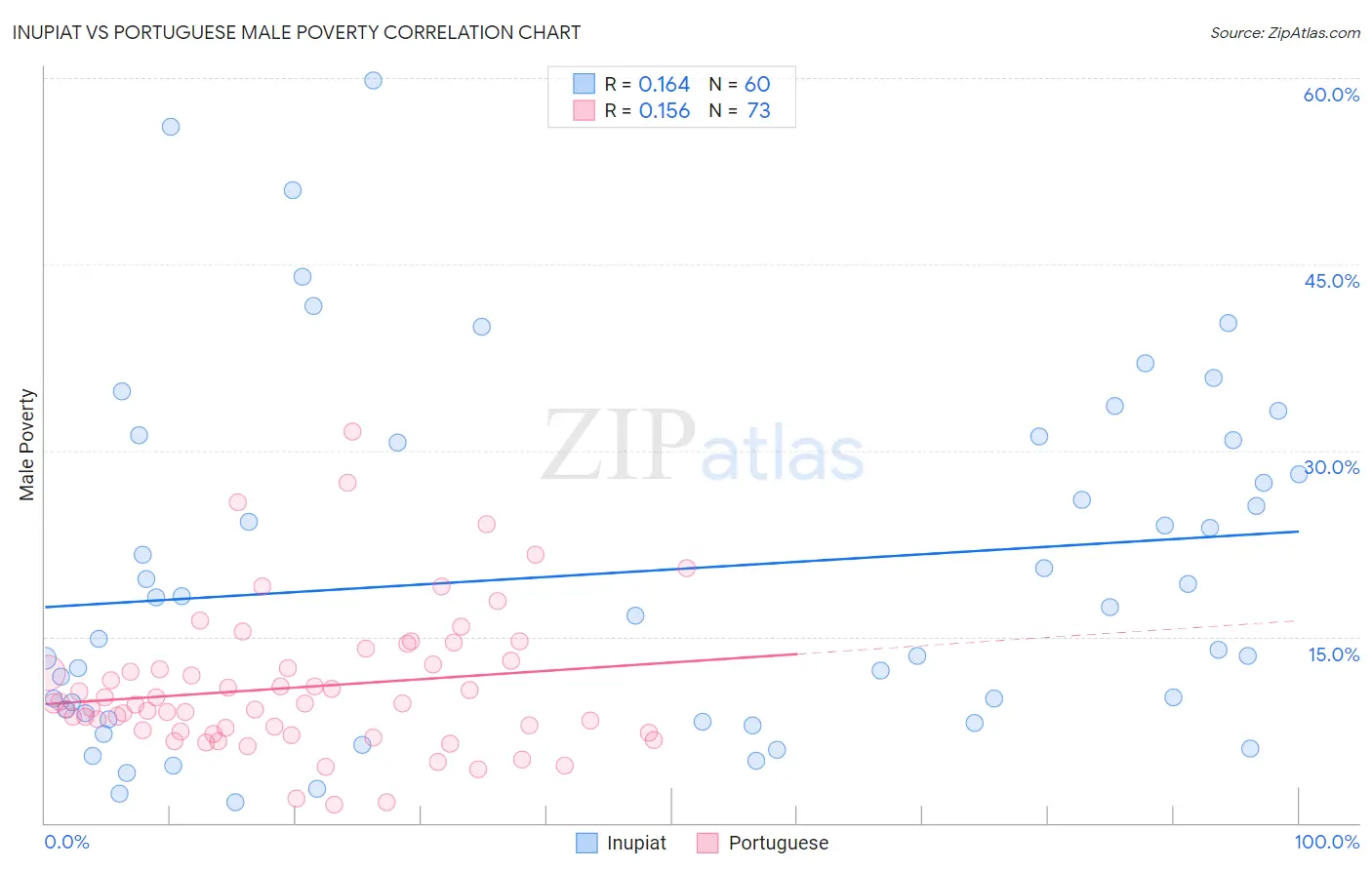 Inupiat vs Portuguese Male Poverty