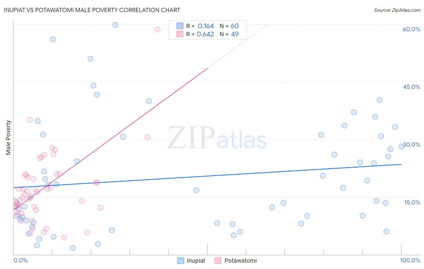 Inupiat vs Potawatomi Male Poverty