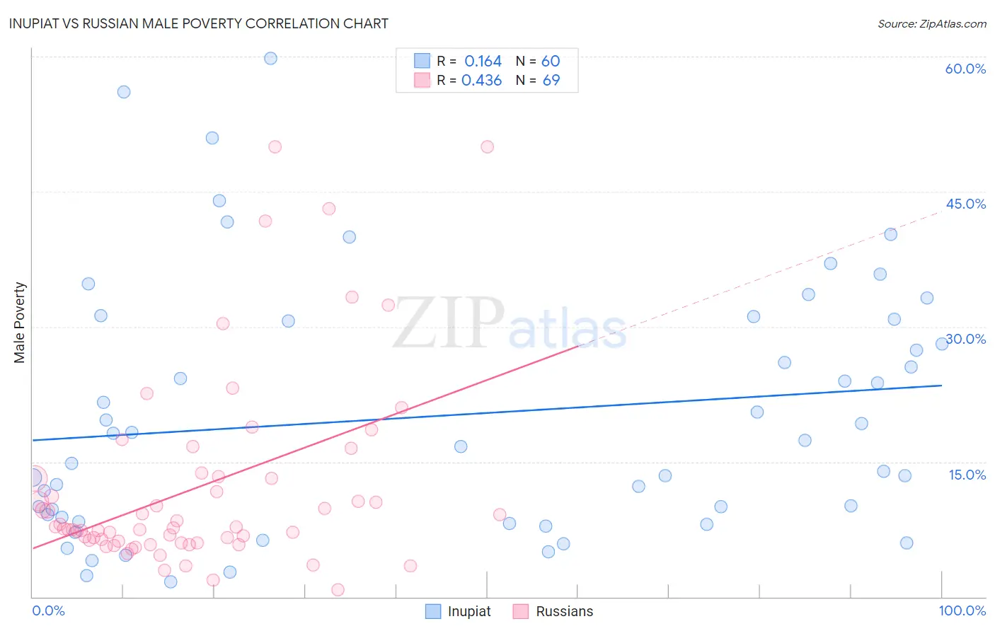 Inupiat vs Russian Male Poverty