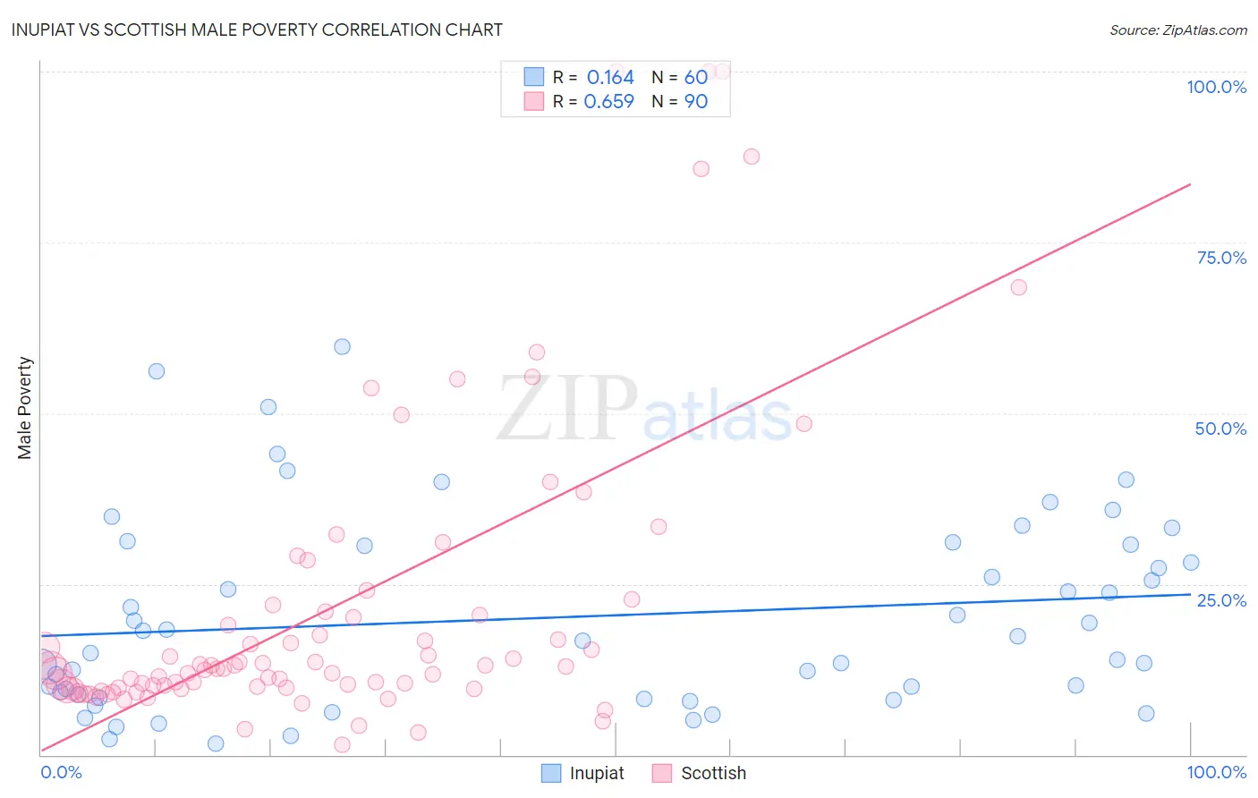 Inupiat vs Scottish Male Poverty
