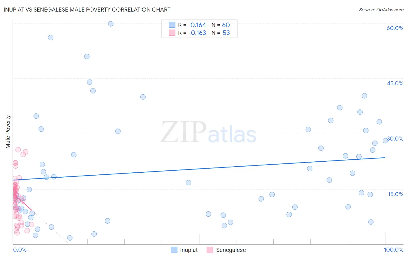Inupiat vs Senegalese Male Poverty