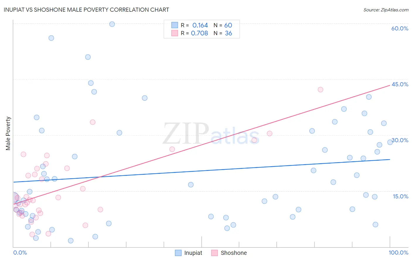 Inupiat vs Shoshone Male Poverty