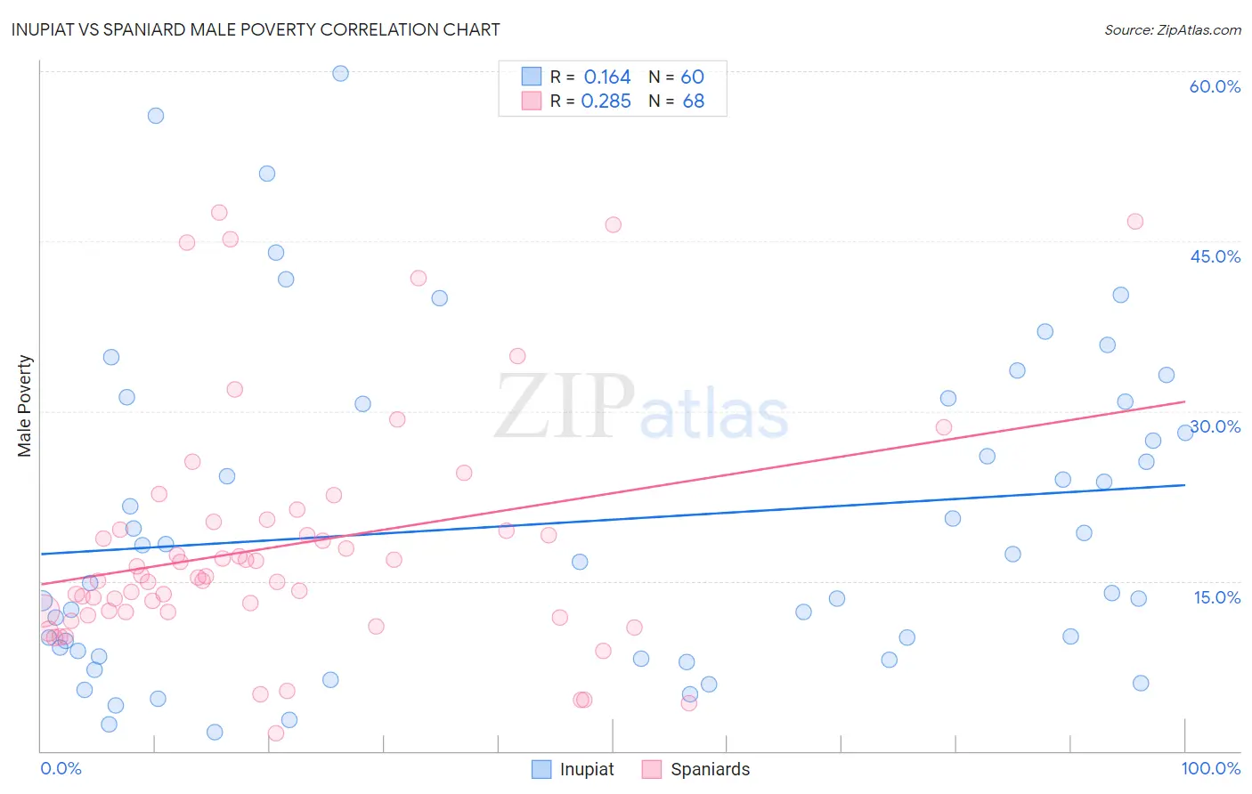 Inupiat vs Spaniard Male Poverty