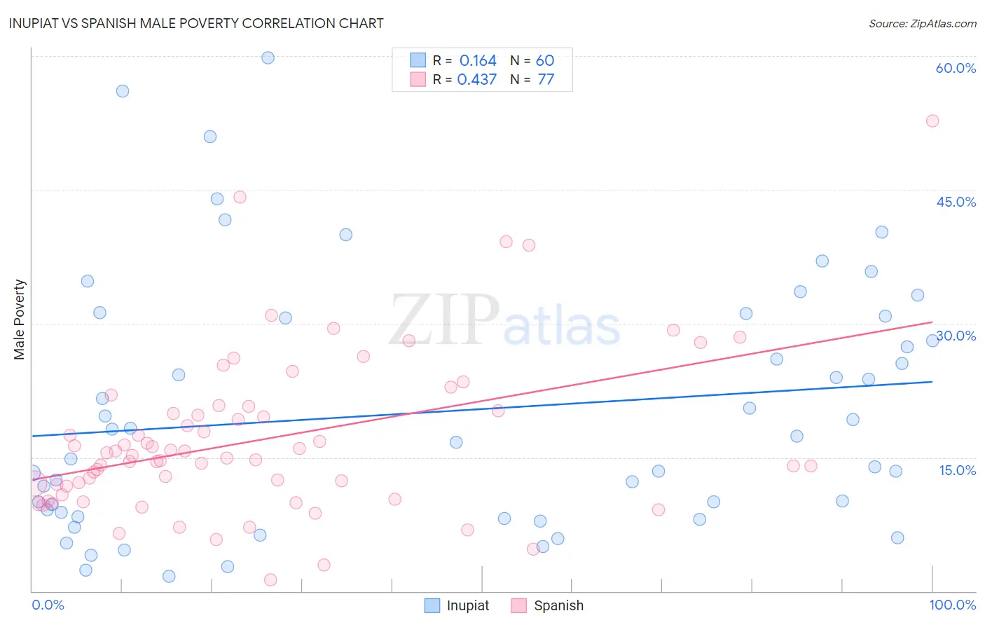 Inupiat vs Spanish Male Poverty