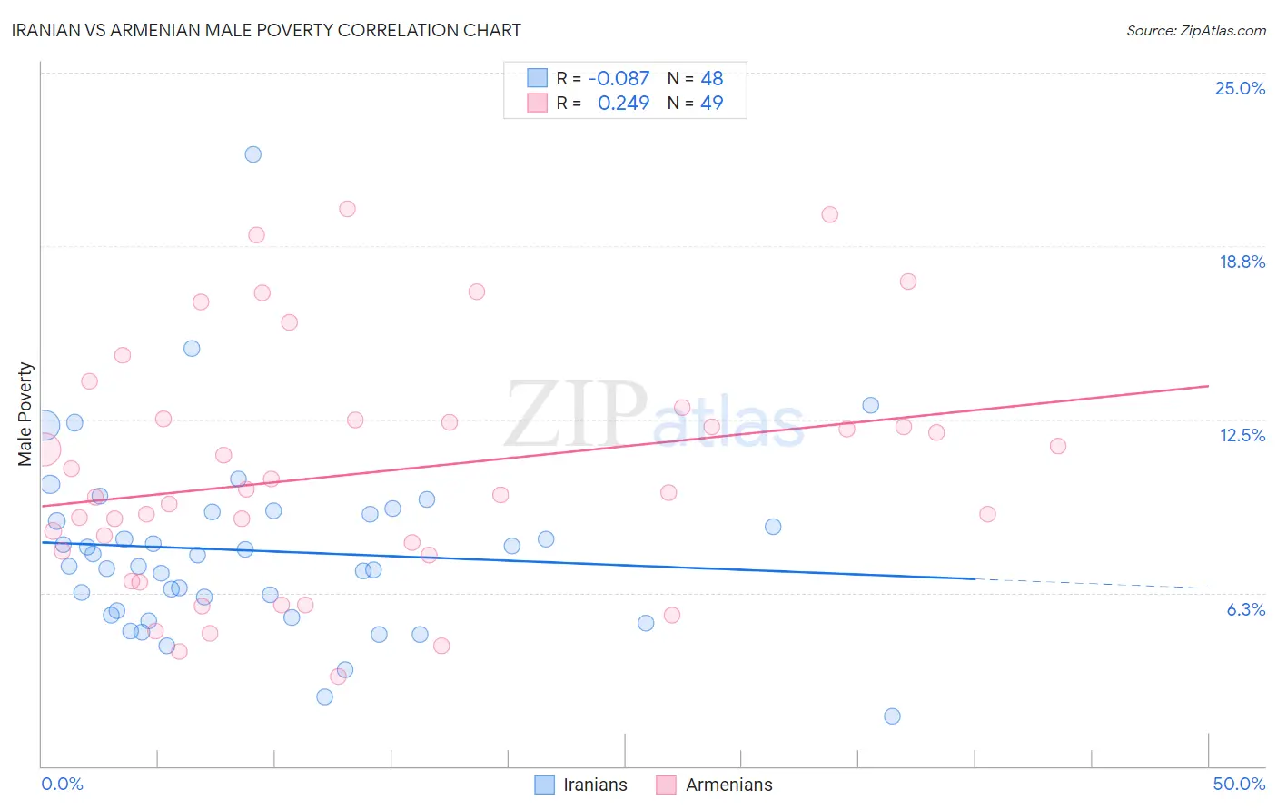 Iranian vs Armenian Male Poverty