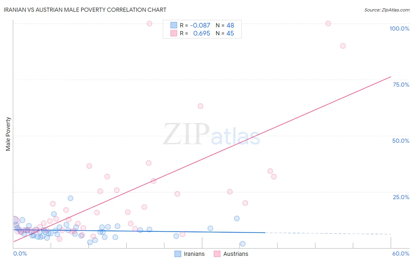 Iranian vs Austrian Male Poverty