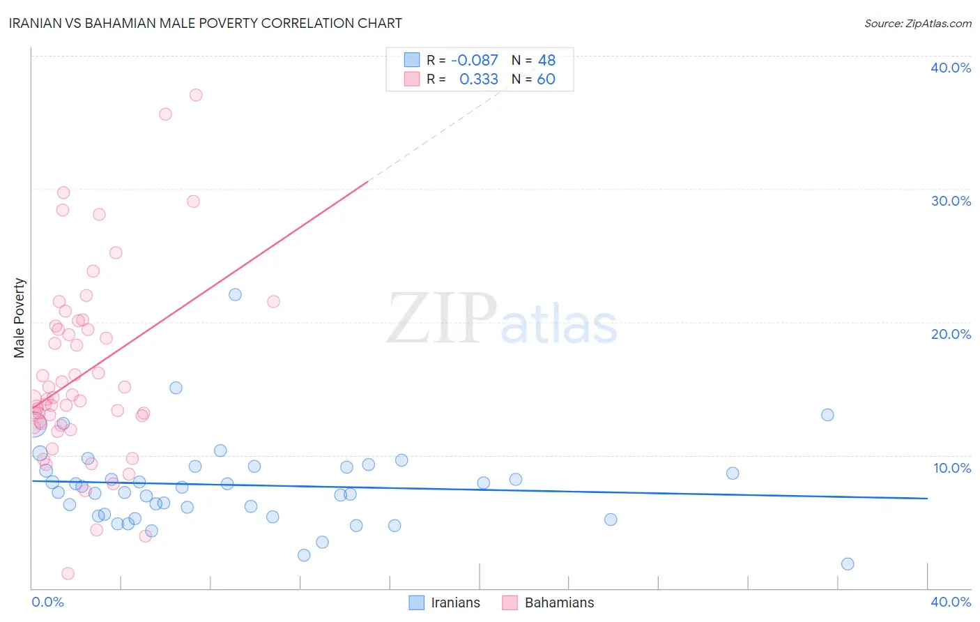 Iranian vs Bahamian Male Poverty