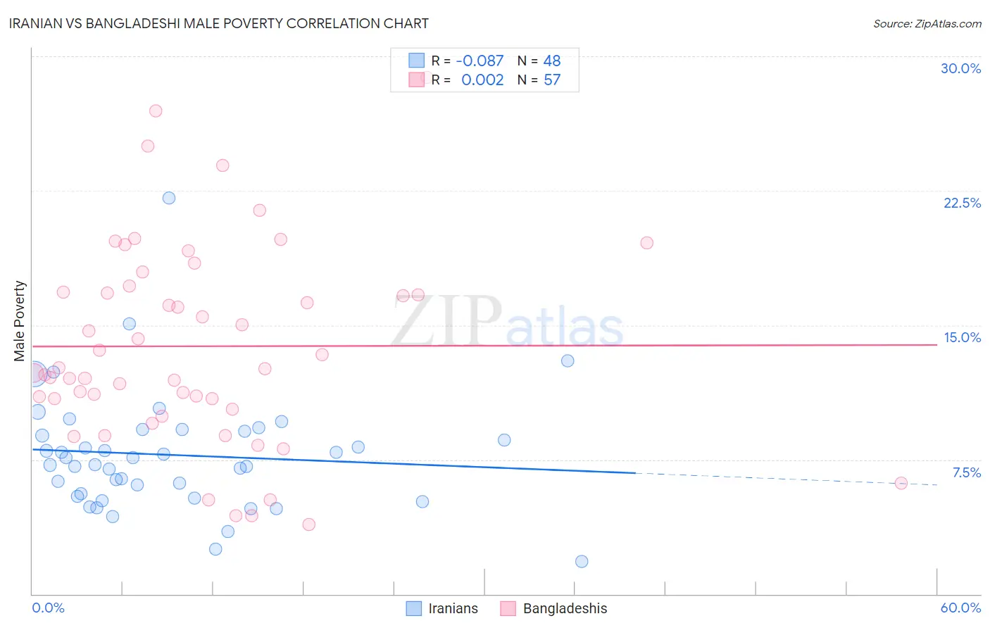 Iranian vs Bangladeshi Male Poverty