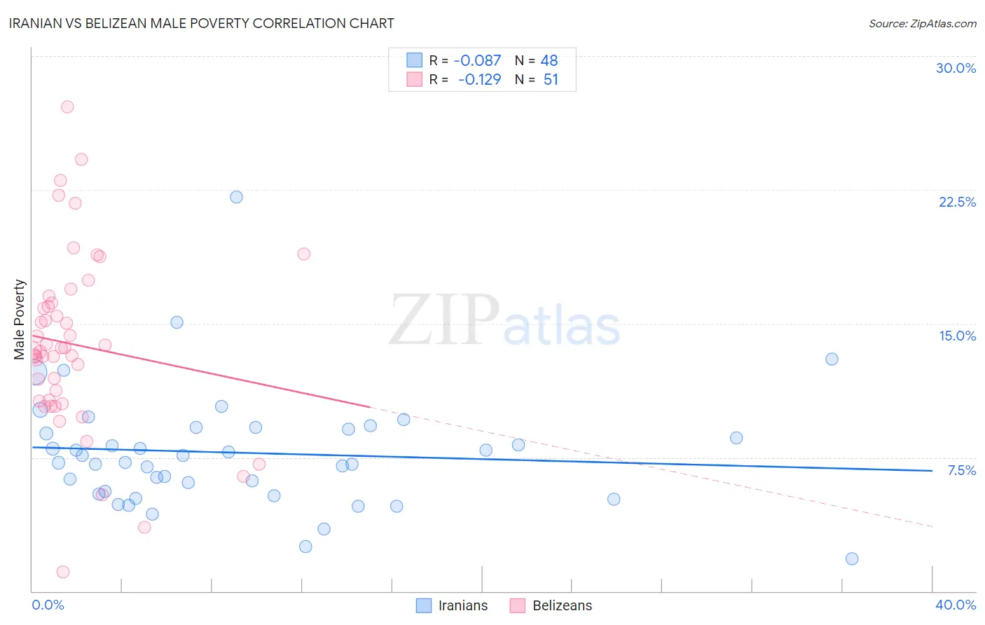 Iranian vs Belizean Male Poverty