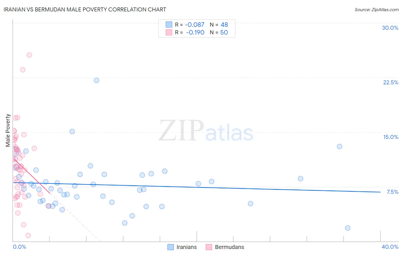 Iranian vs Bermudan Male Poverty