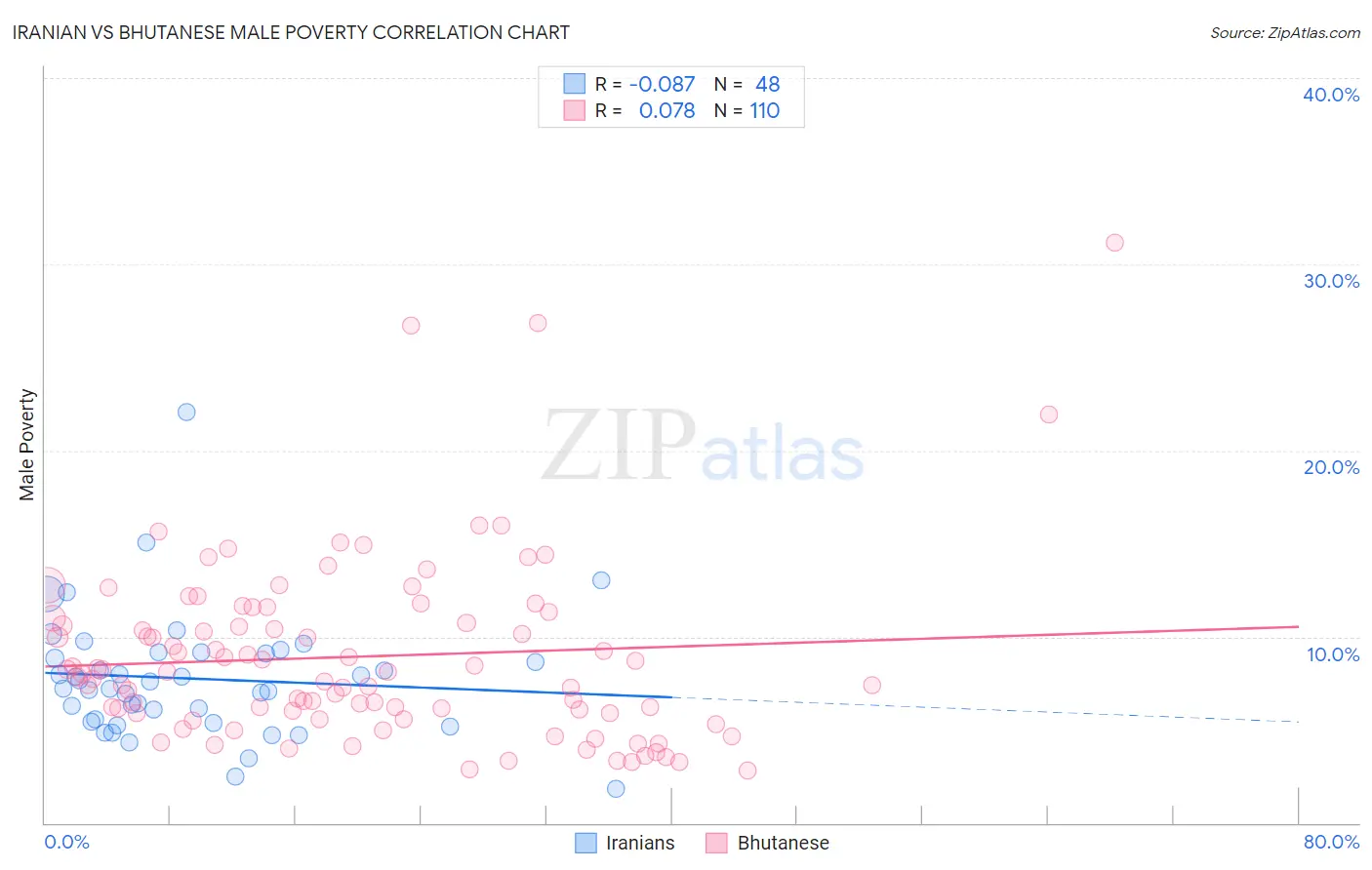 Iranian vs Bhutanese Male Poverty